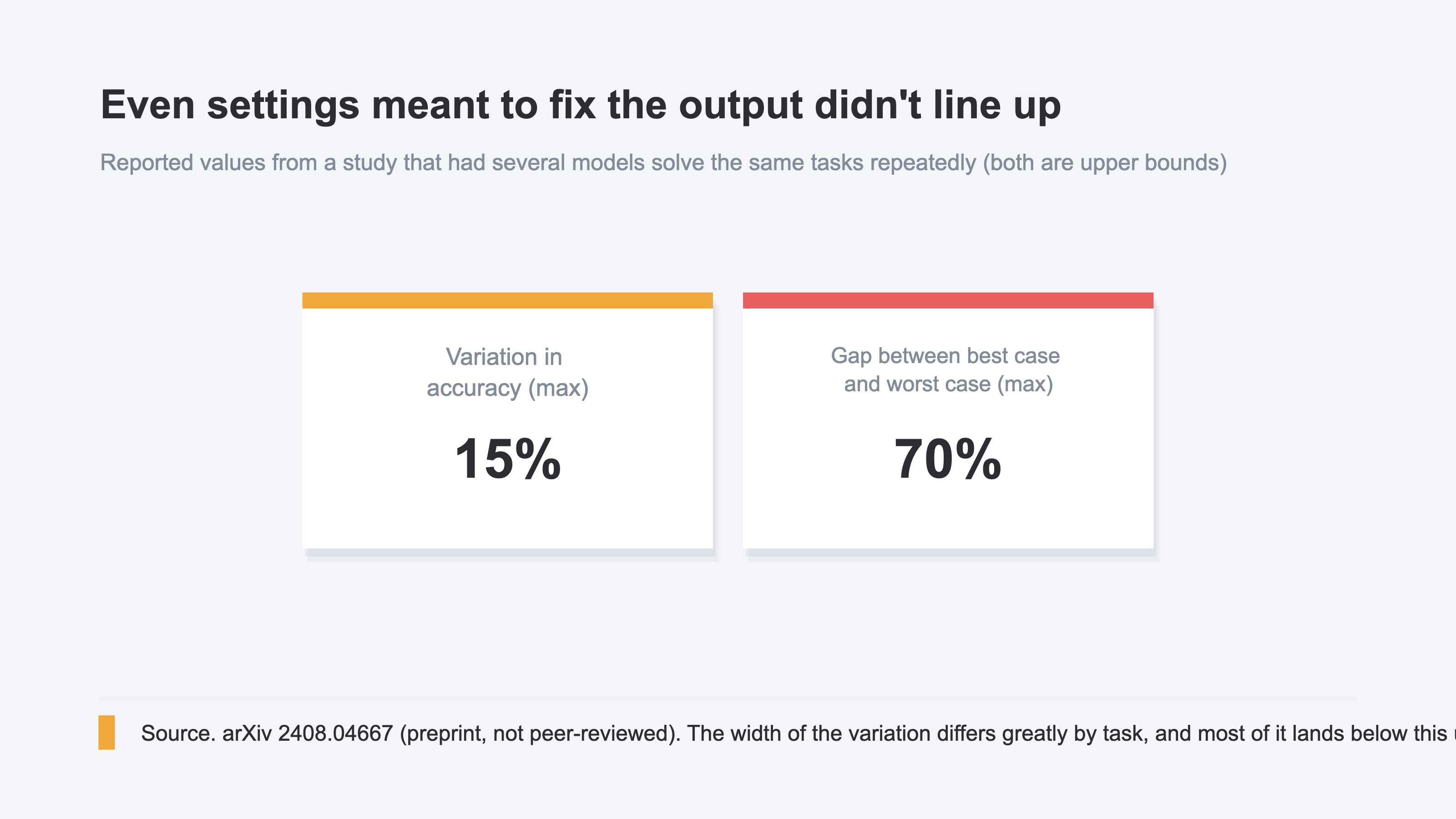Even under settings meant to fix the output, the answers did not line up. Reported values from a study that had several models solve the same tasks repeatedly: accuracy varied by up to 15%, and the spread between hits and misses reached up to 70%. Both are upper bounds