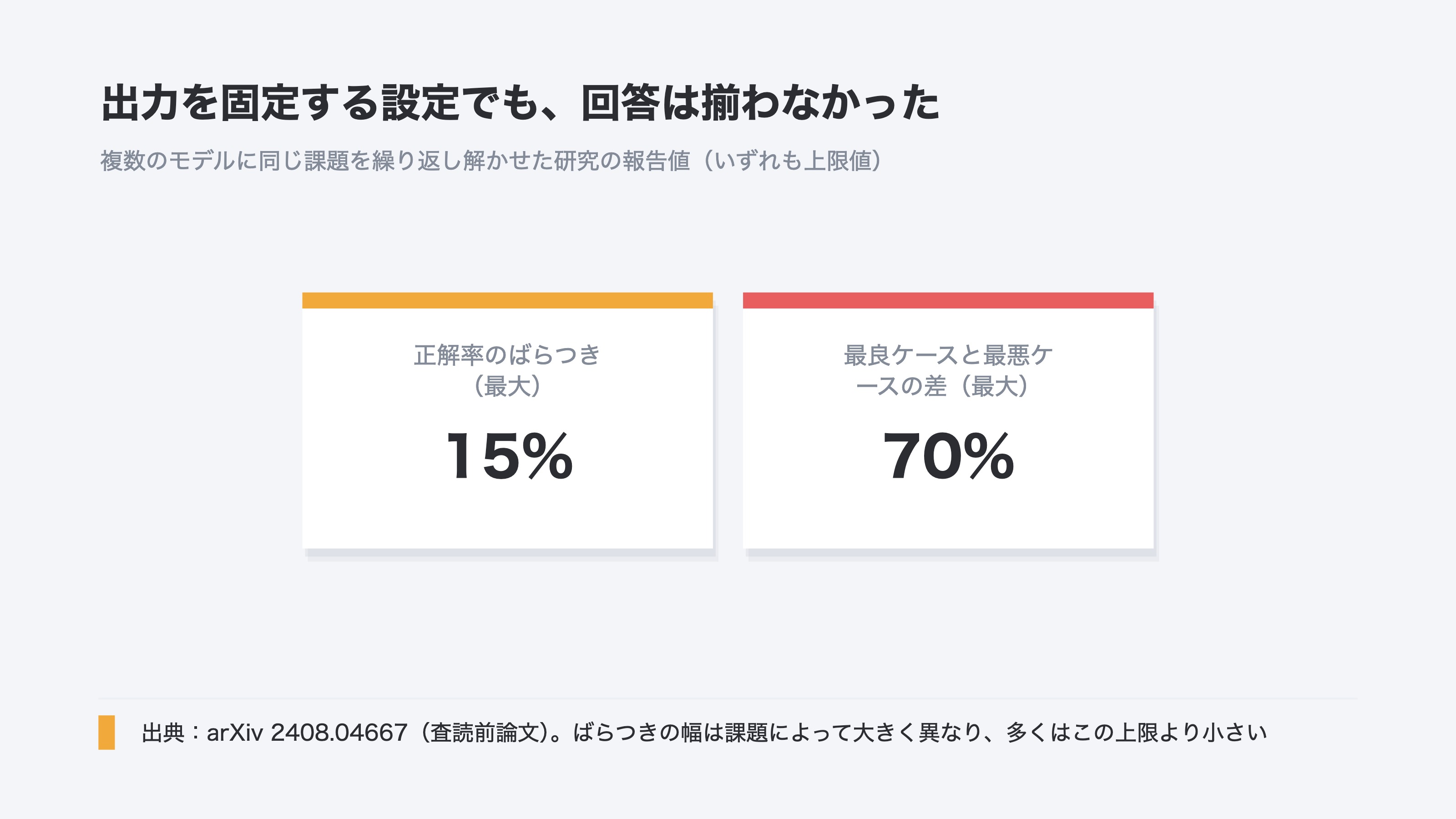 出力を固定する設定でも、回答は揃わなかった。複数のモデルに同じ課題を繰り返し解かせた研究の報告値で、正解率のばらつきは最大15%、当たり外れが入れ替わる幅は最大70%。いずれも上限値