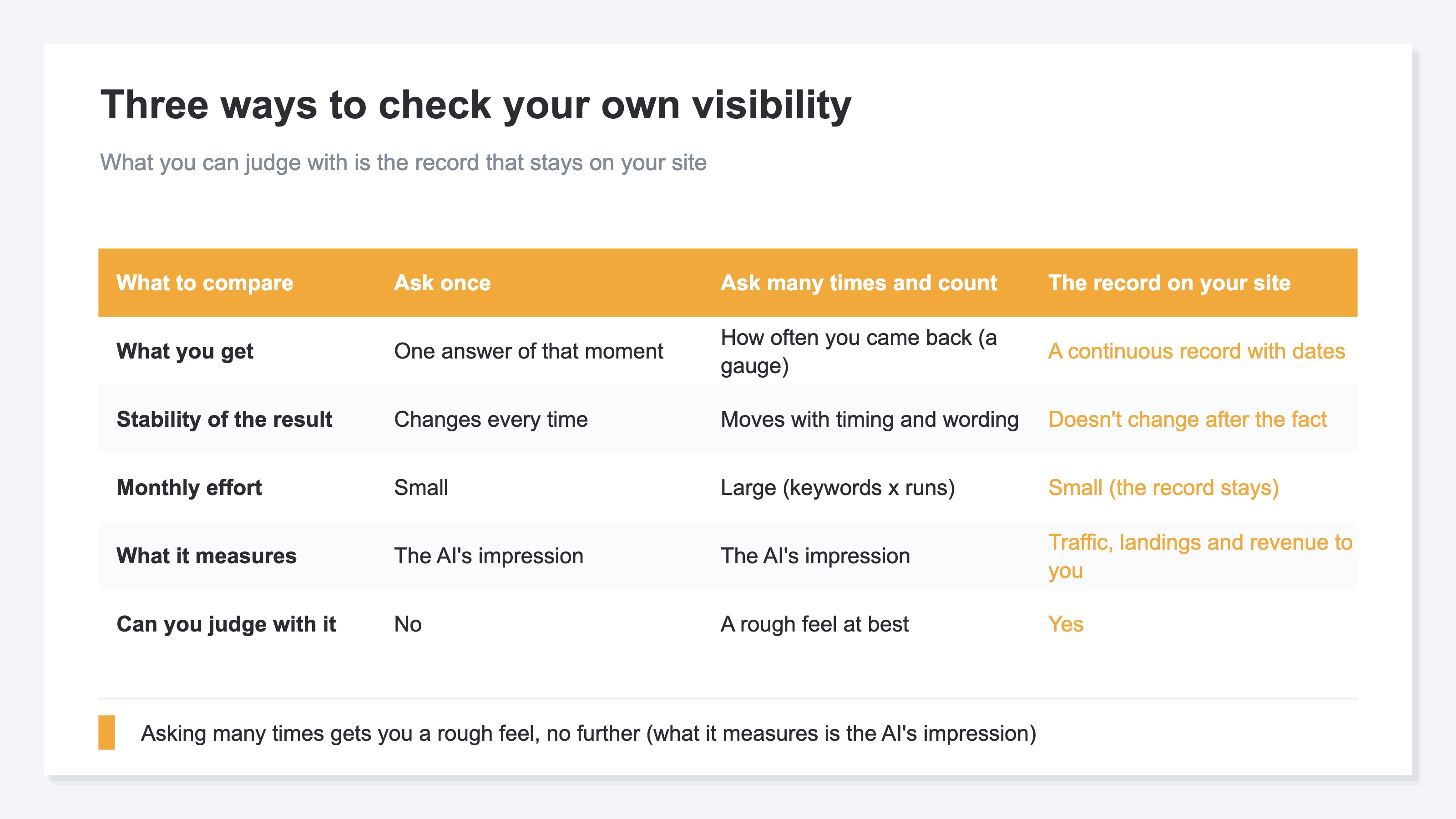 Three ways to check your own visibility. Asking once and asking many times both measure the AI's impression, while the record that stays on your site is a continuous, dated record that does not change after the fact. Illustrative diagram