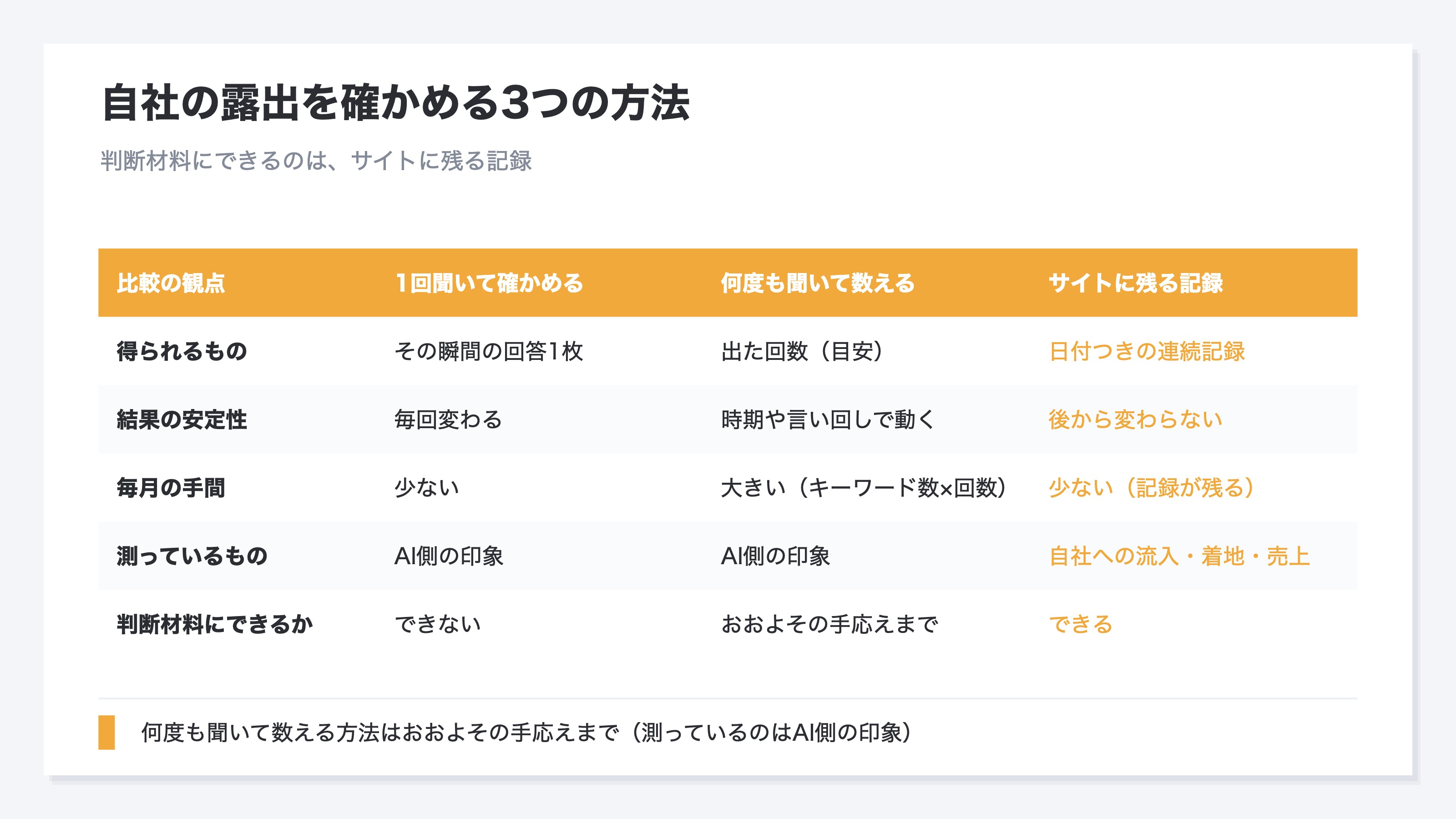 自社の露出を確かめる3つの方法。1回聞いて確かめる方法と何度も聞いて数える方法はAI側の印象を測っているのに対し、サイトに残る記録は日付つきの連続記録として後から変わらない。説明用のイメージ