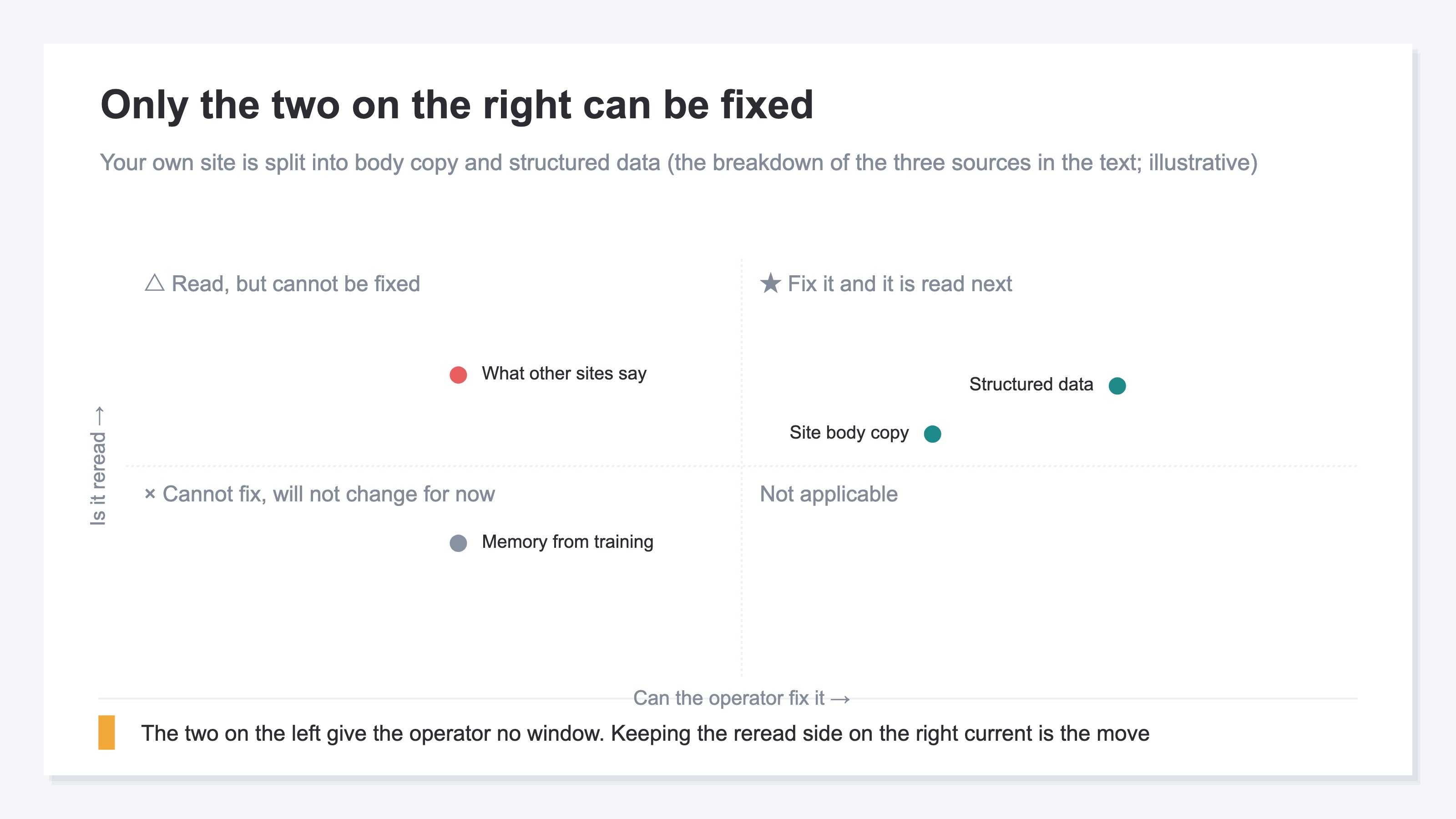 A four-quadrant chart placing the sources of the store details ChatGPT returns on two axes: whether the operator can fix it, and whether AI rereads it each time. The body copy on your own site and structured data sit on the fixable side, while what other sites say and memory from an earlier training pass sit on the side with no window for the operator (illustrative)