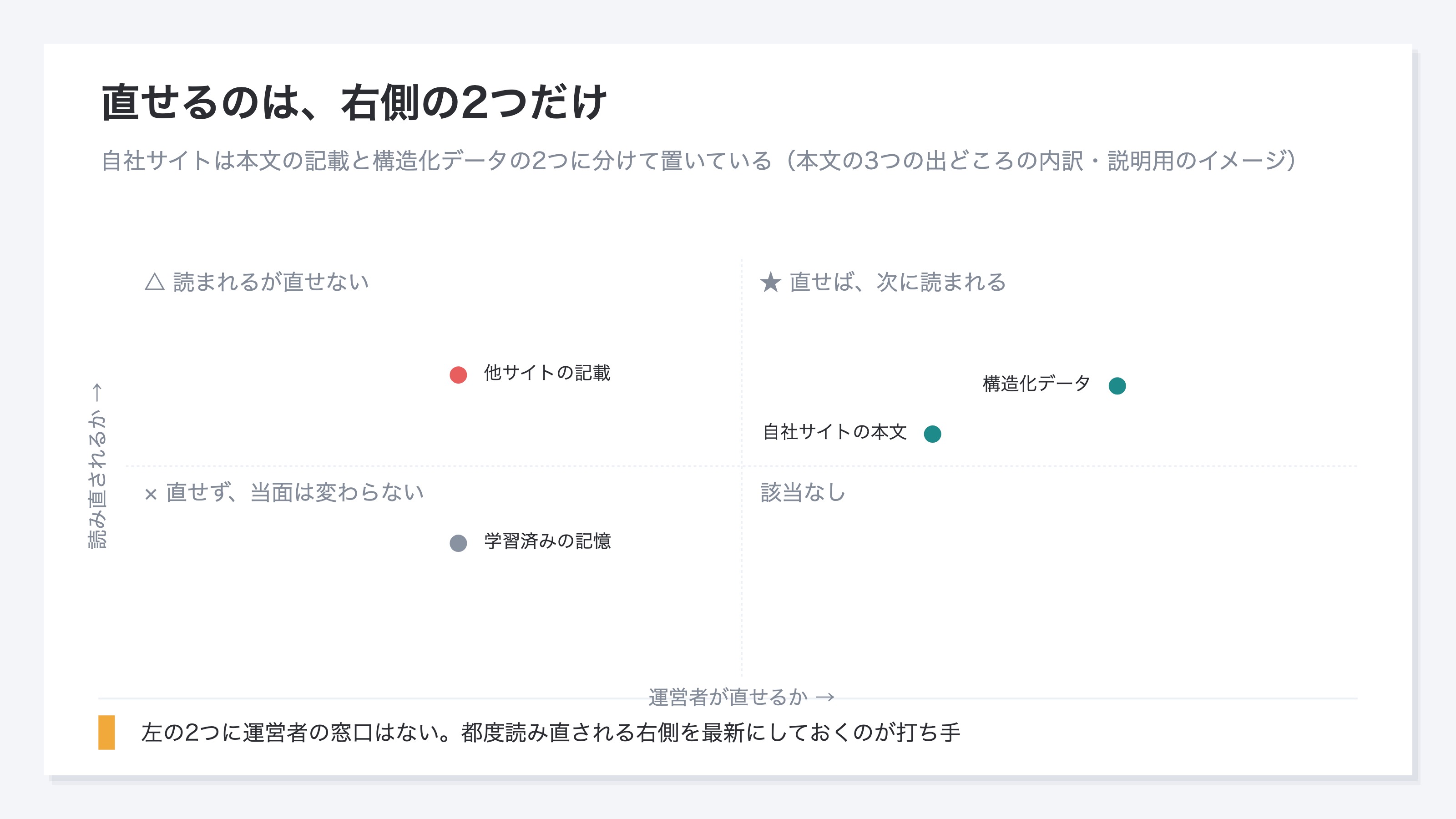 (ChatGPTが返す自社情報の出どころを、自社が管理できるかと、AIがその都度読み直すかの2軸で4象限に整理した図。自社サイト本文、構造化データ、学習済みの記憶、他サイトの記載を配置。説明用のイメージ)