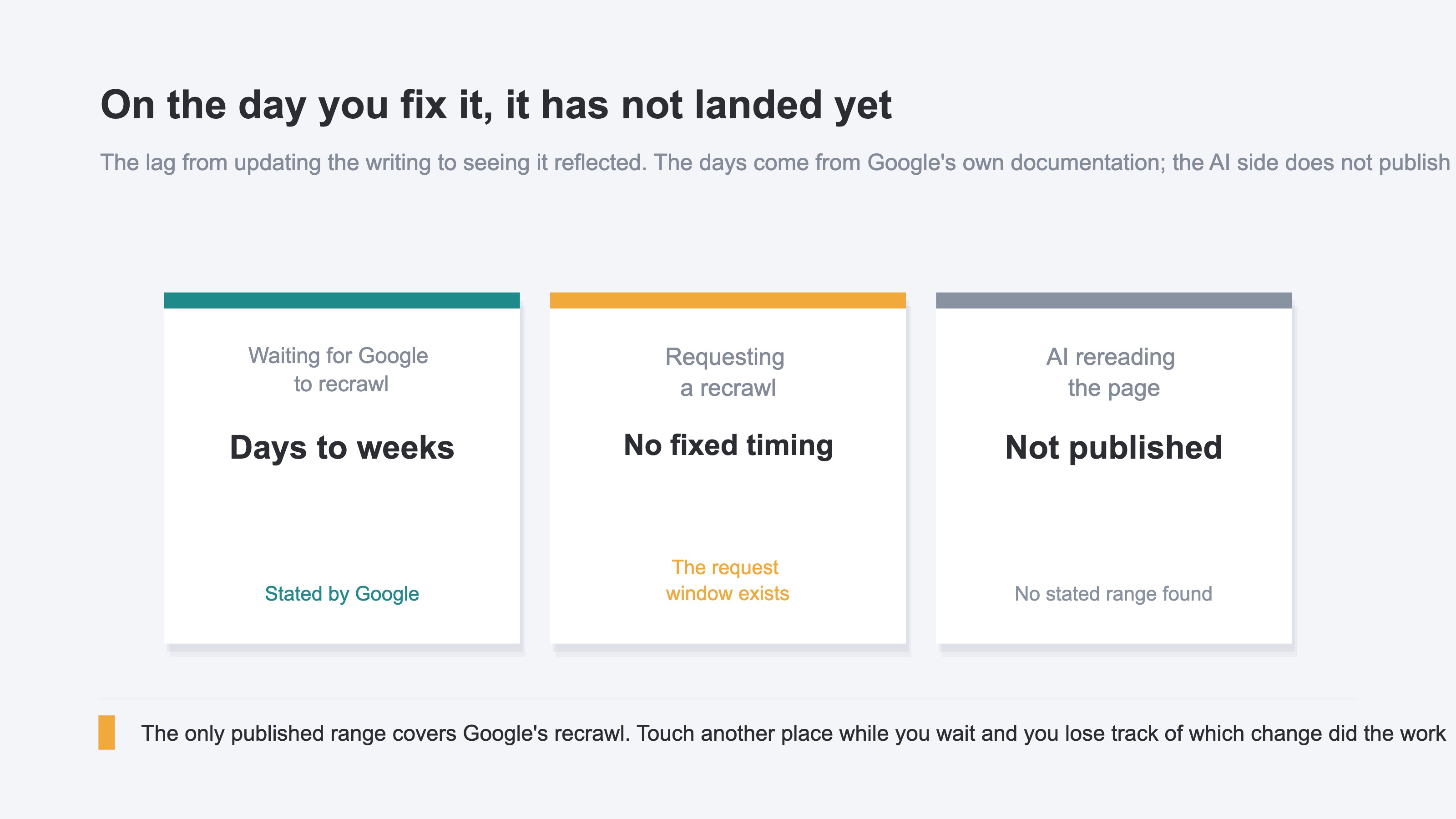 Three cards showing how long it takes an update to reach an AI answer, one card per path. Google states that waiting for a recrawl can take days to weeks; the request window exists but fixes no number of days; and the range for how long until AI rereads a page is not published (illustrative)