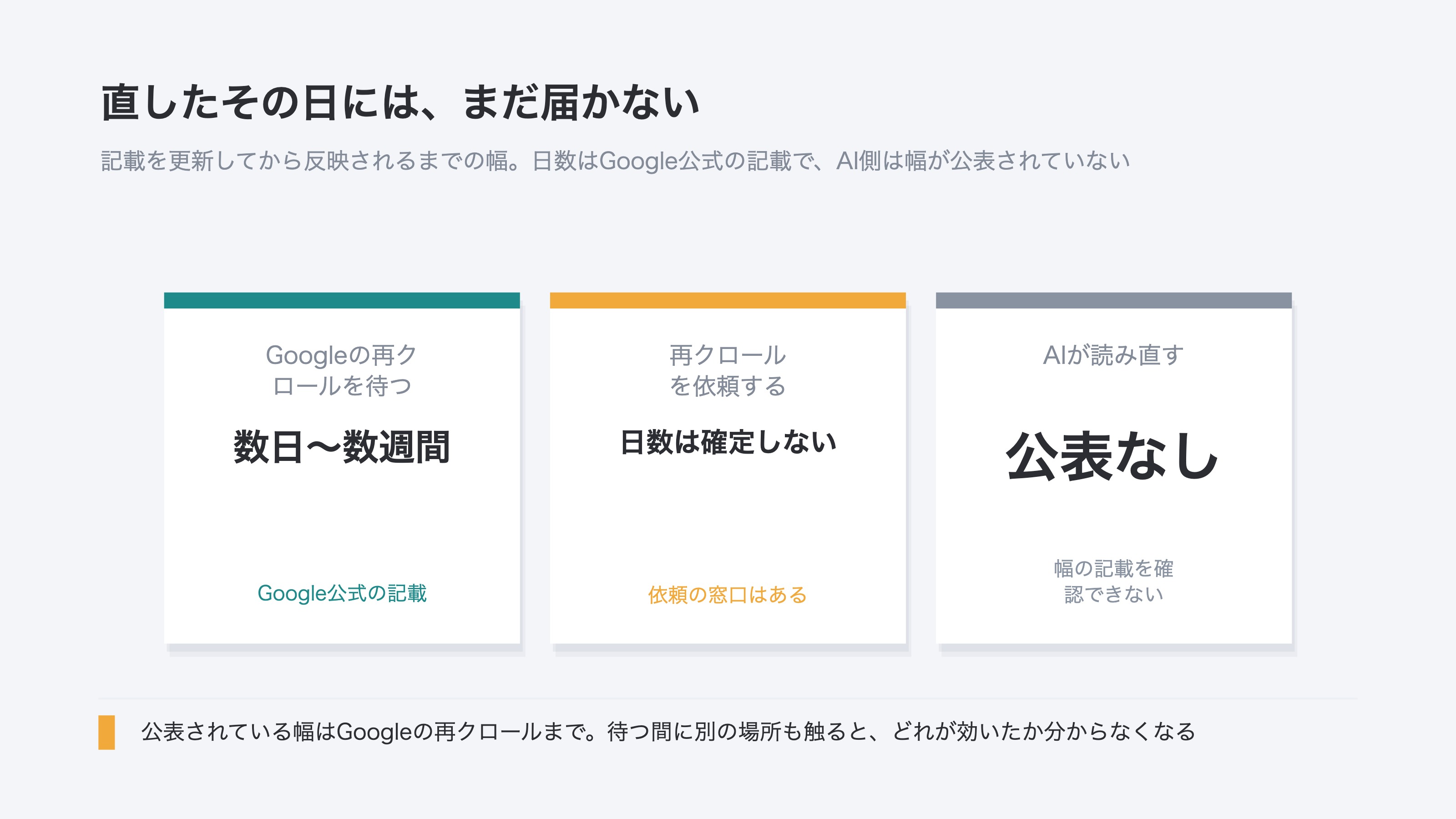 (記載を更新してからAIの回答に反映されるまでの日数の幅を、経路別に3枚のカードで示した図。Googleの再クロールは数日から数週間、AI側は幅が公表されていない旨を図中に注記。説明用のイメージ)