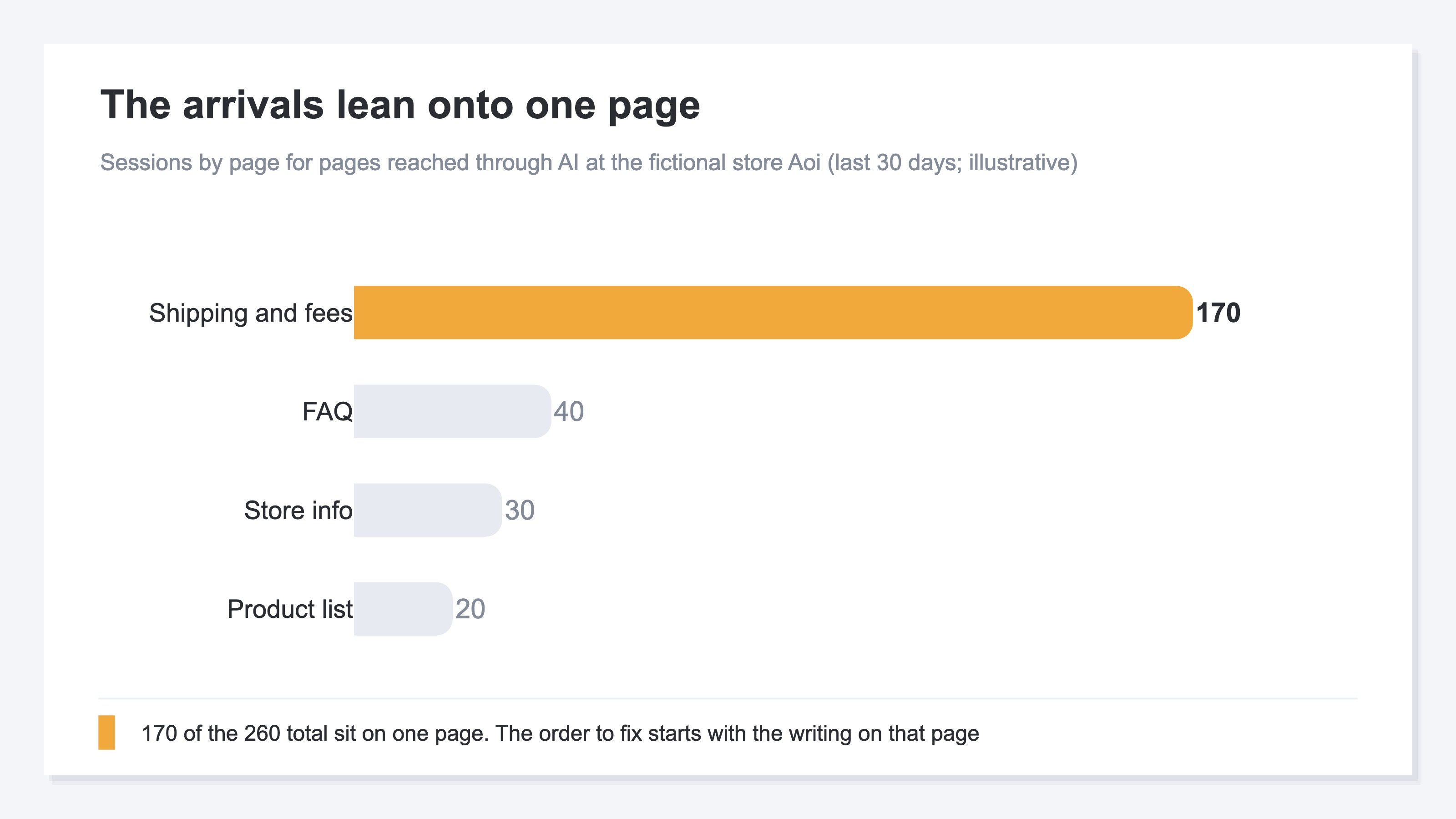 A horizontal bar chart of sessions by page for pages reached through AI at the fictional store Aoi. One bar — the shipping and fees page — stands far above the rest (illustrative)