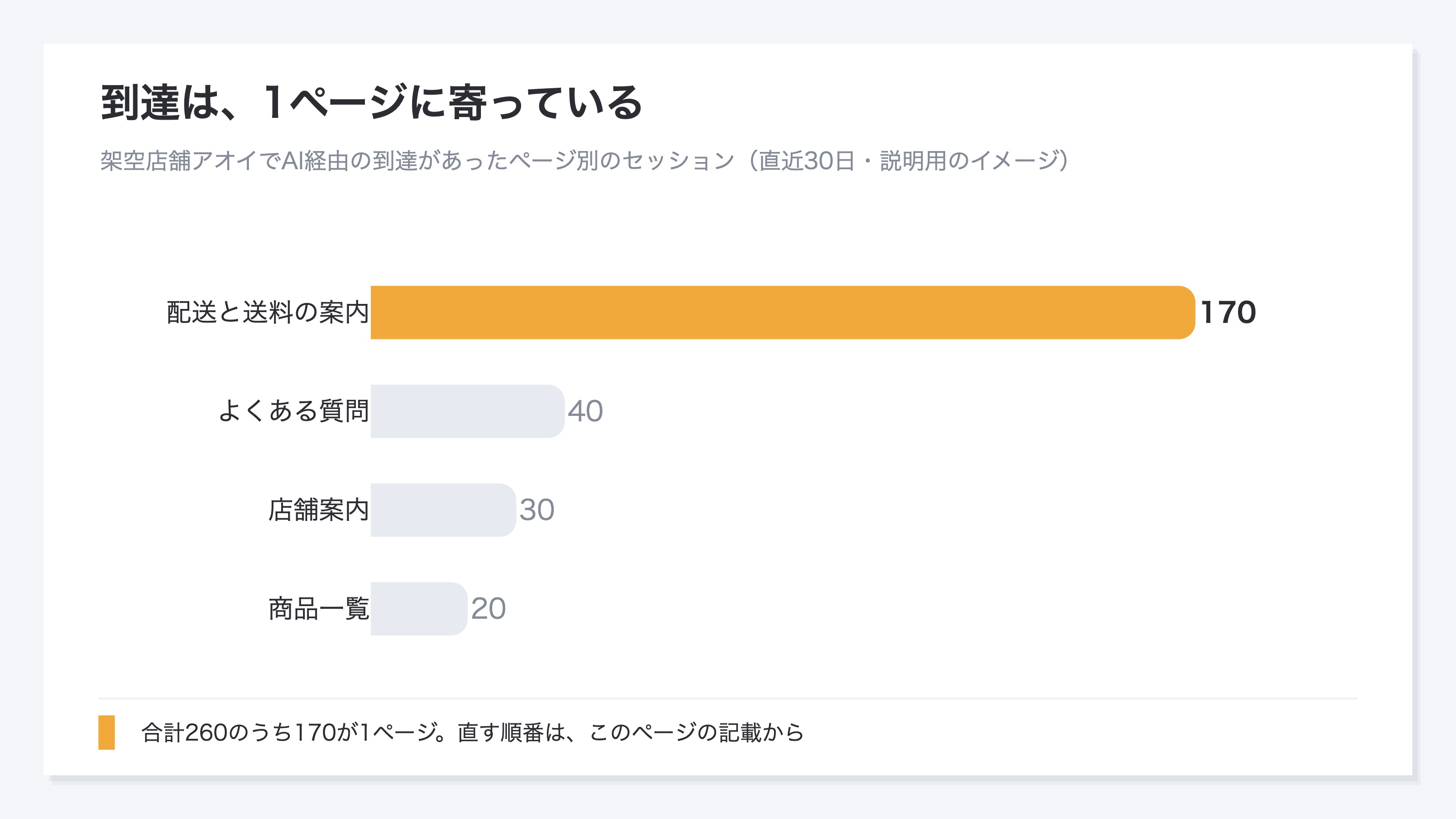 (架空店舗アオイで、AI経由の到達があるページ別のセッション数を示した横棒。配送と送料の案内の1本だけが突出している。説明用のイメージ)
