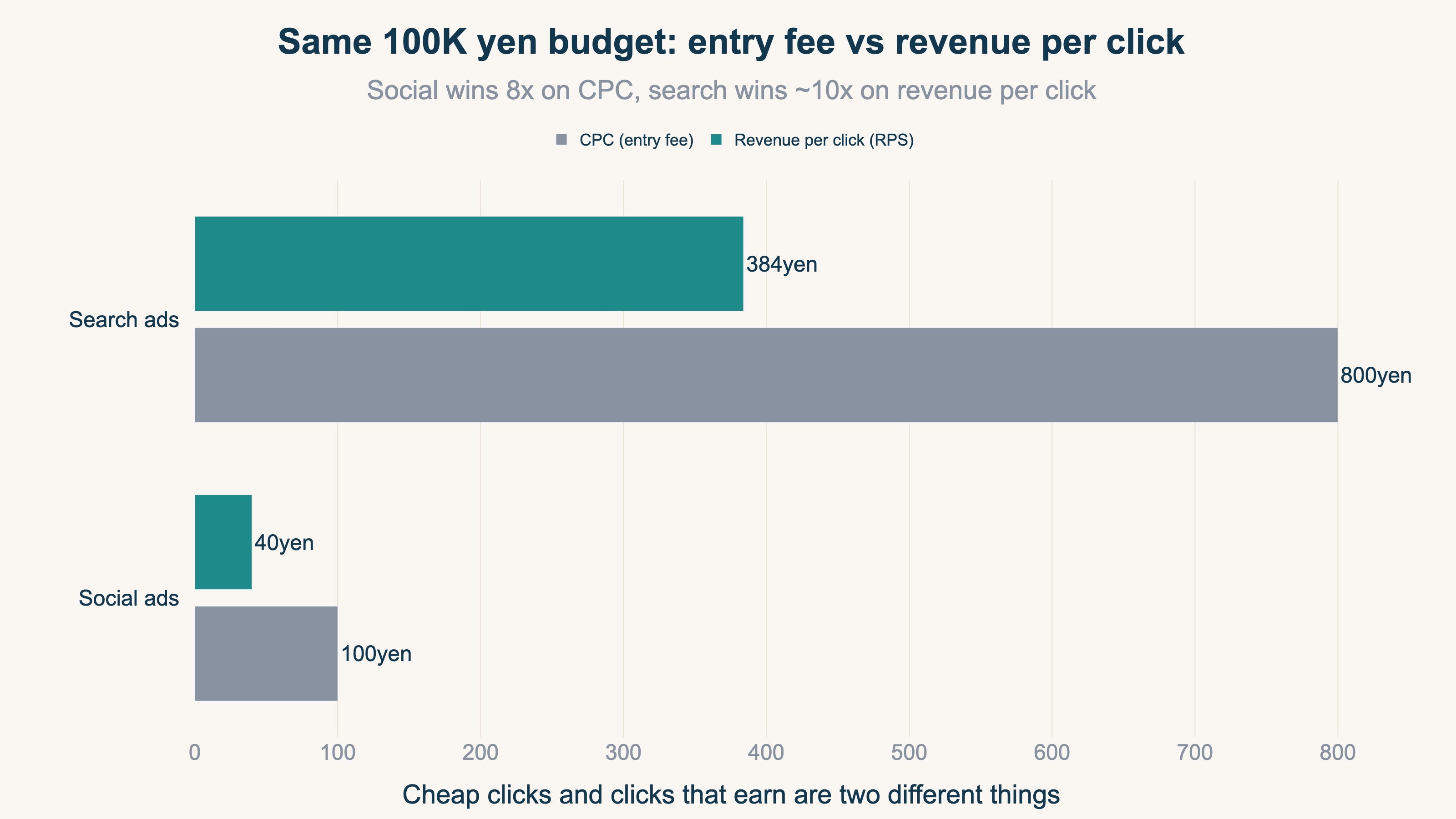 Two-series bar chart comparing search and social ads on the same 100K yen budget: social wins 8x on CPC, but search wins about 10x on revenue per click