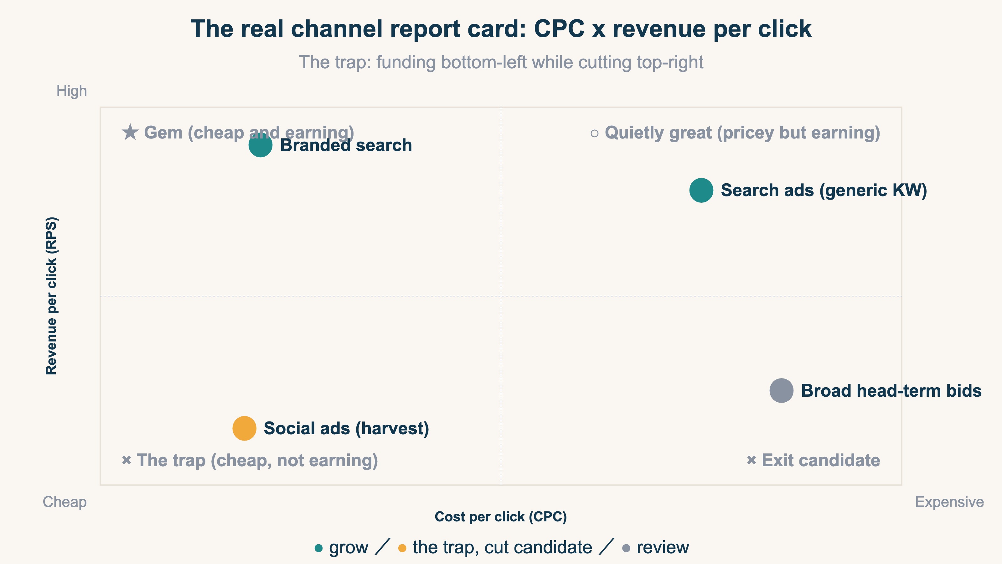 Quadrant matrix classifying channels by CPC cheapness and RPS: gems (cheap and earning), the trap (cheap but not earning), quietly great (pricey but earning), and exit candidates