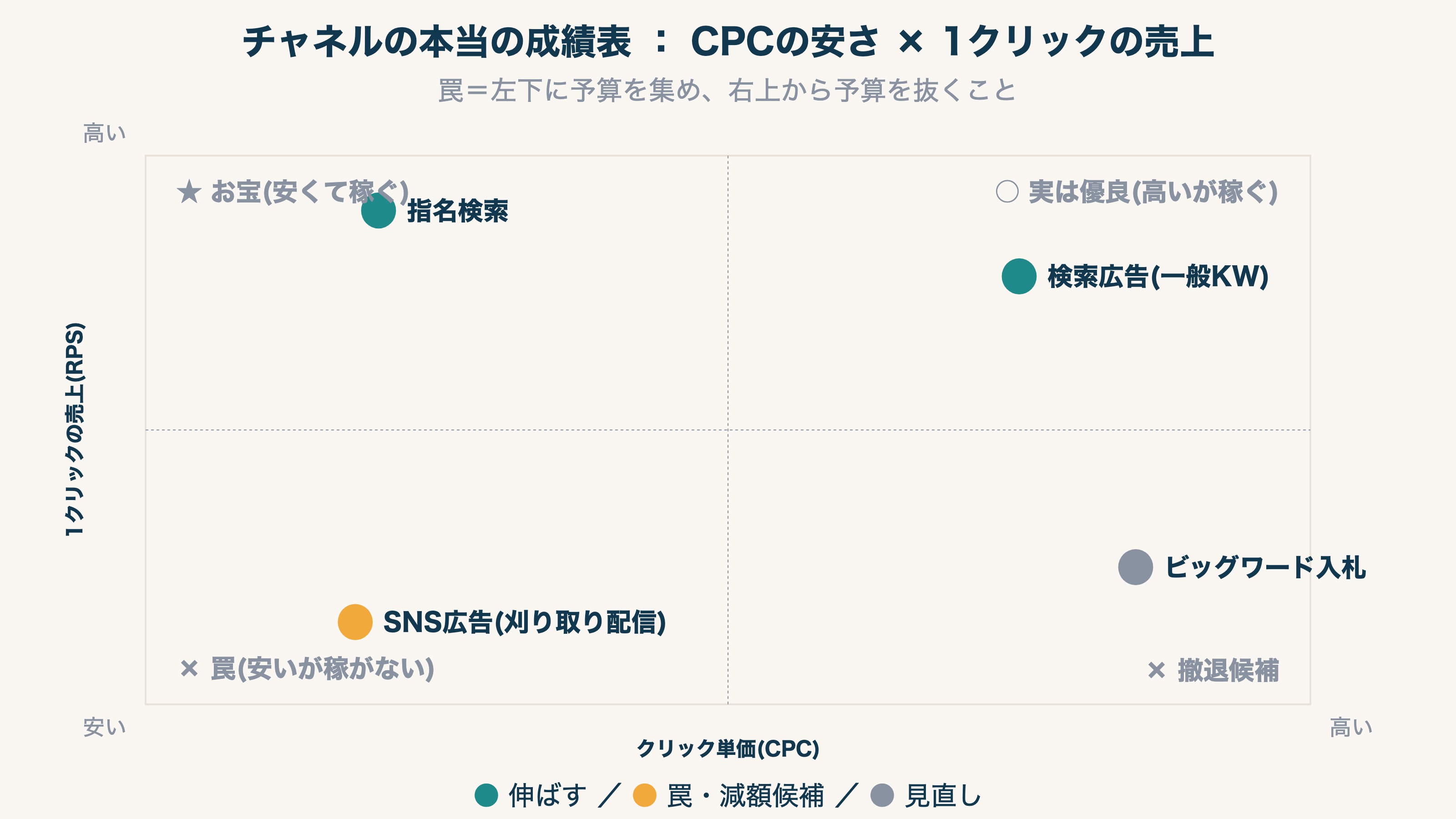 CPCの安さとRPSの高さでチャネルを4つに分類したマトリクス図。安くて稼ぐ「お宝」、安いが稼がない「罠」、高いが稼ぐ「実は優良」、高くて稼がない「撤退候補」の4象限