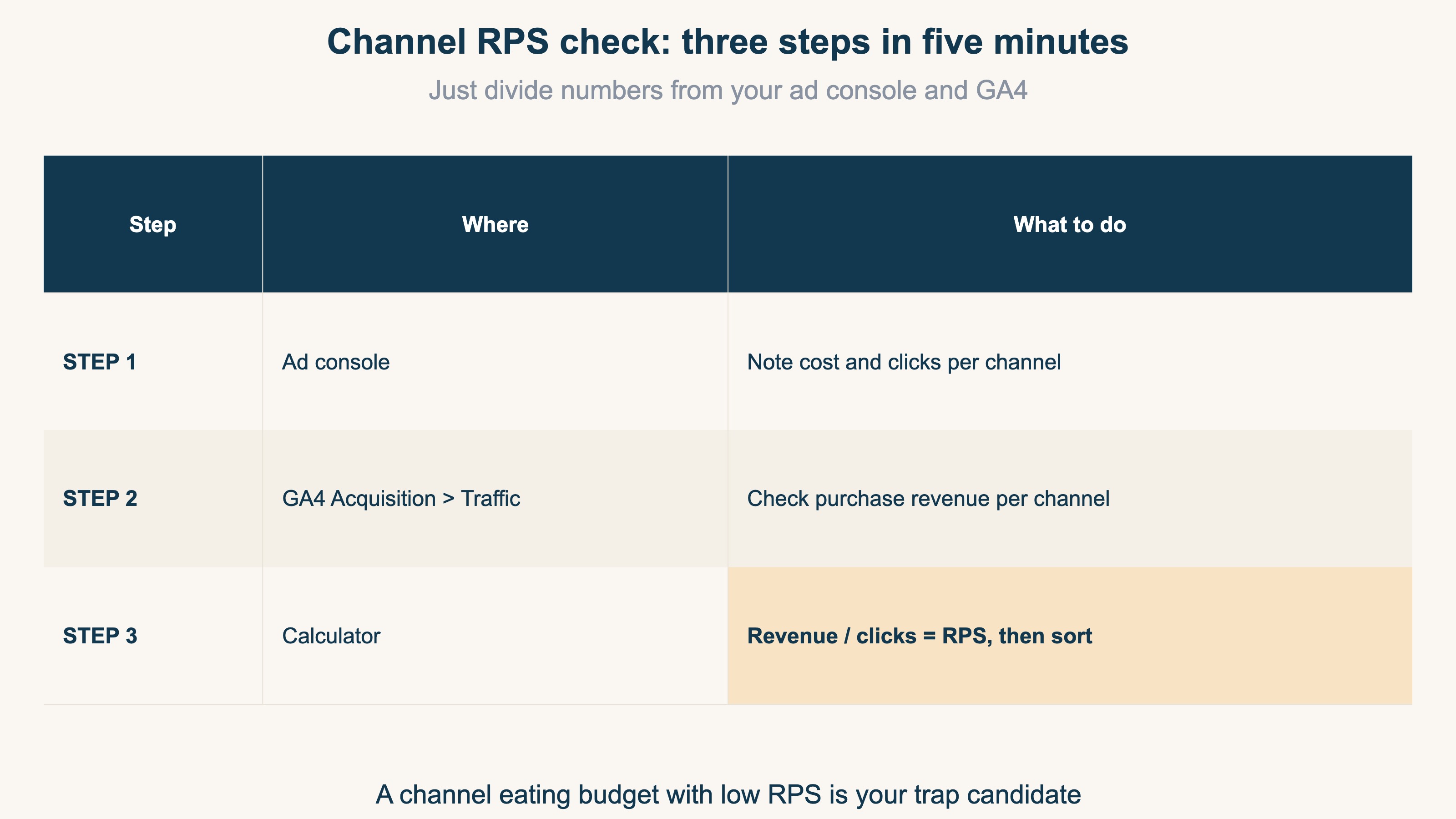 Three-step channel RPS diagnosis: note cost and clicks per channel in the ad console, check purchase revenue per channel in GA4, then divide revenue by clicks and sort
