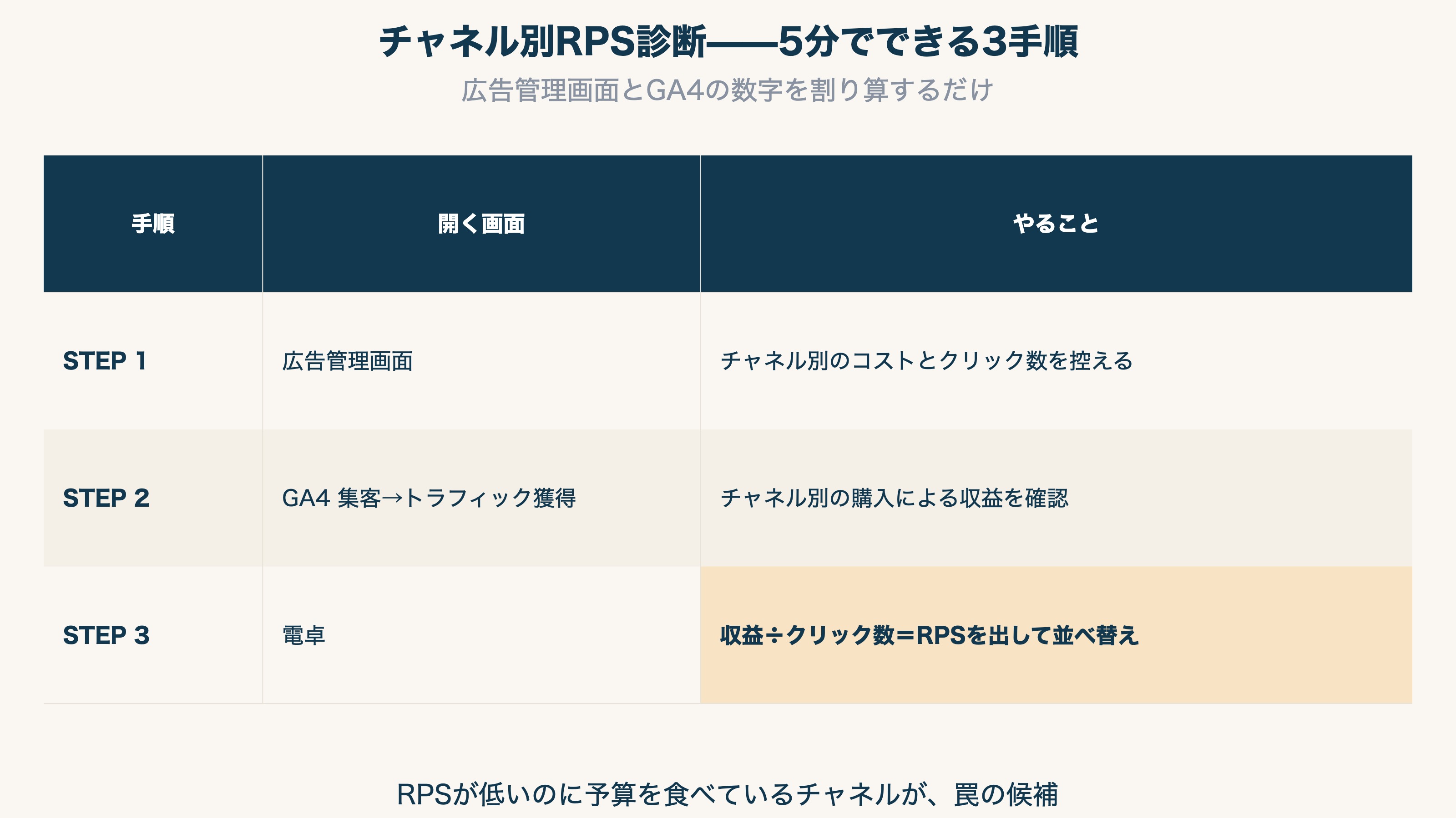 チャネル別RPS診断の3手順。広告管理画面でチャネル別のコストとクリック数を控え、GA4でチャネル別の売上を確認し、売上をクリック数で割ってRPSを出して並べ替える流れを示した表