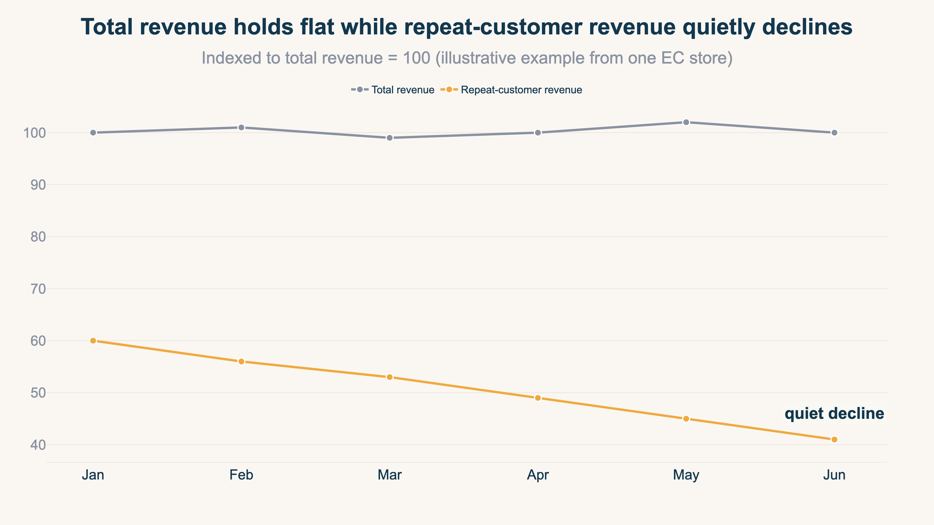 Total revenue stays flat while repeat-customer revenue quietly declines