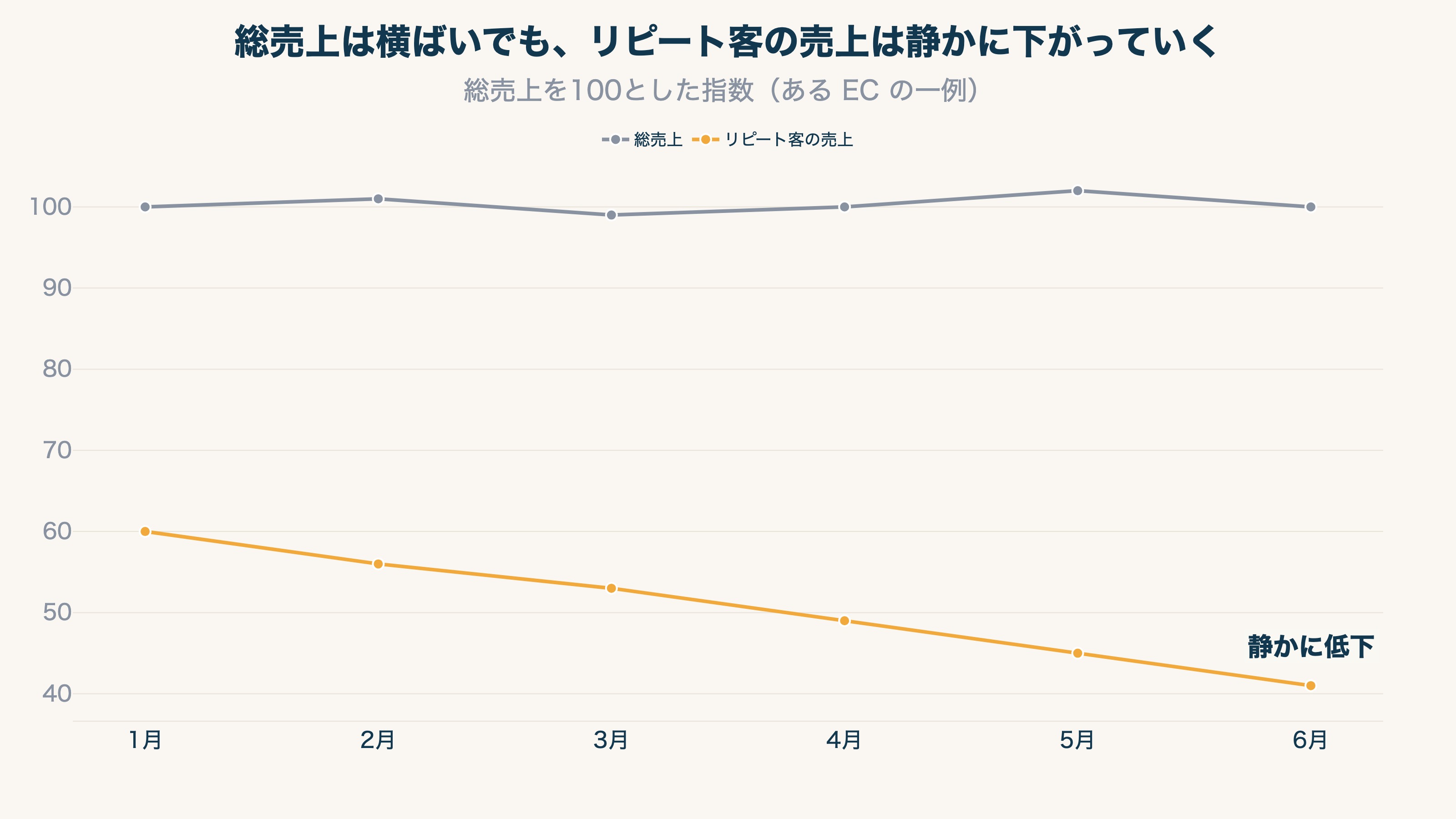 総売上が横ばいでも、リピート客の売上は静かに下がっていく