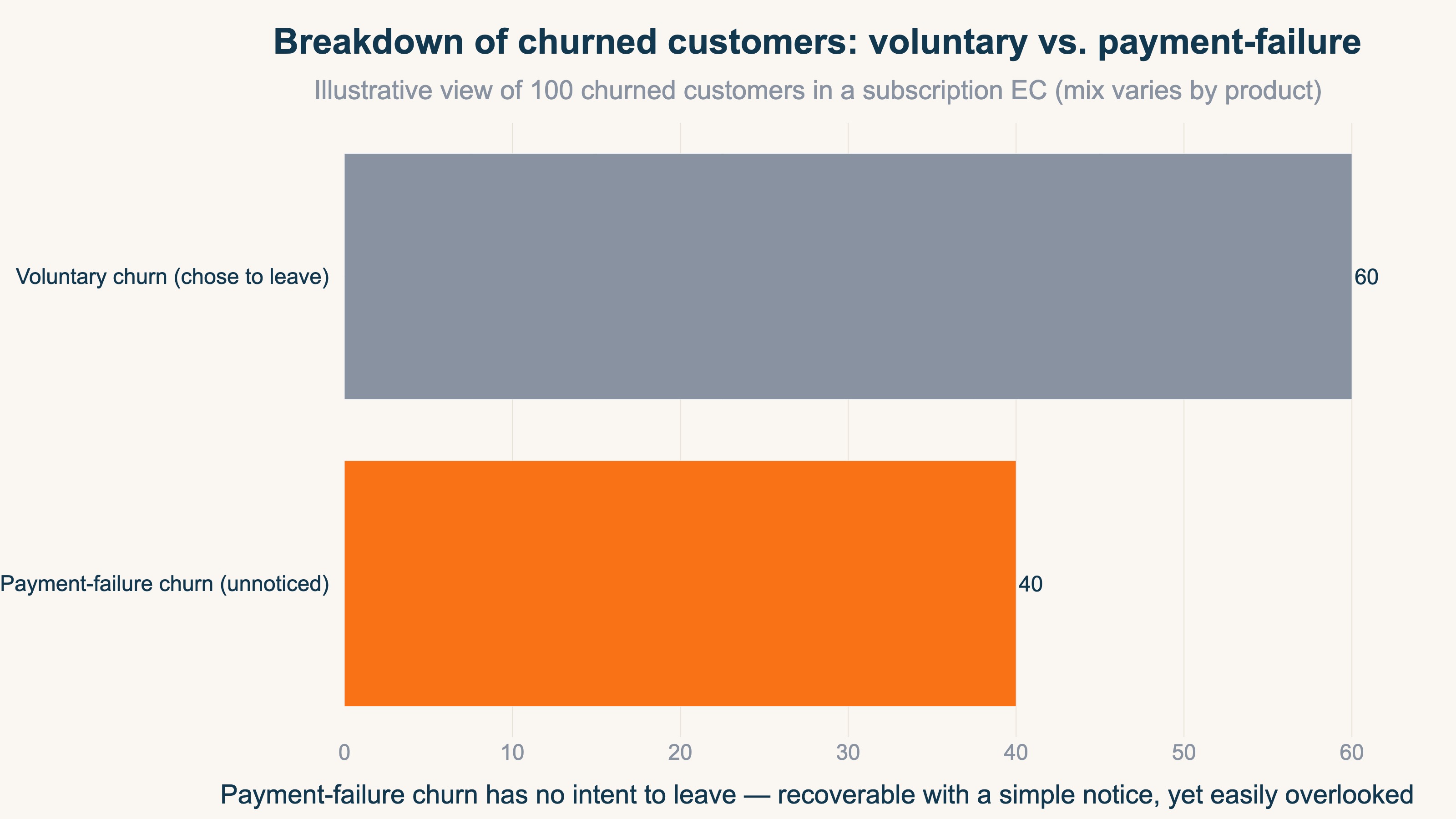 The difference between voluntary churn and payment-failure churn: intentional departure vs. unnoticed drop-off