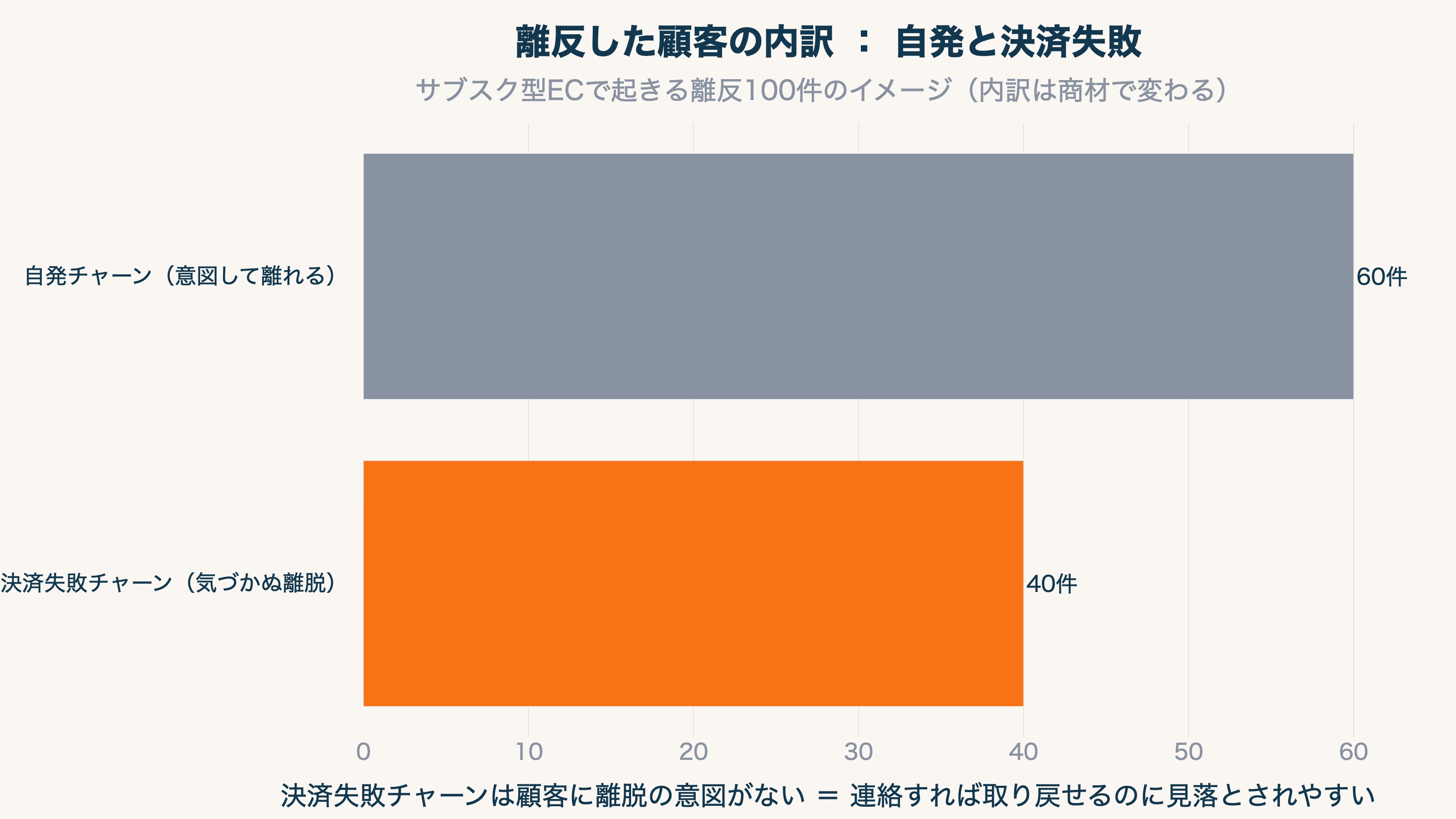 自発チャーンと決済失敗チャーンの違い：意図した離反と気づかぬ離脱