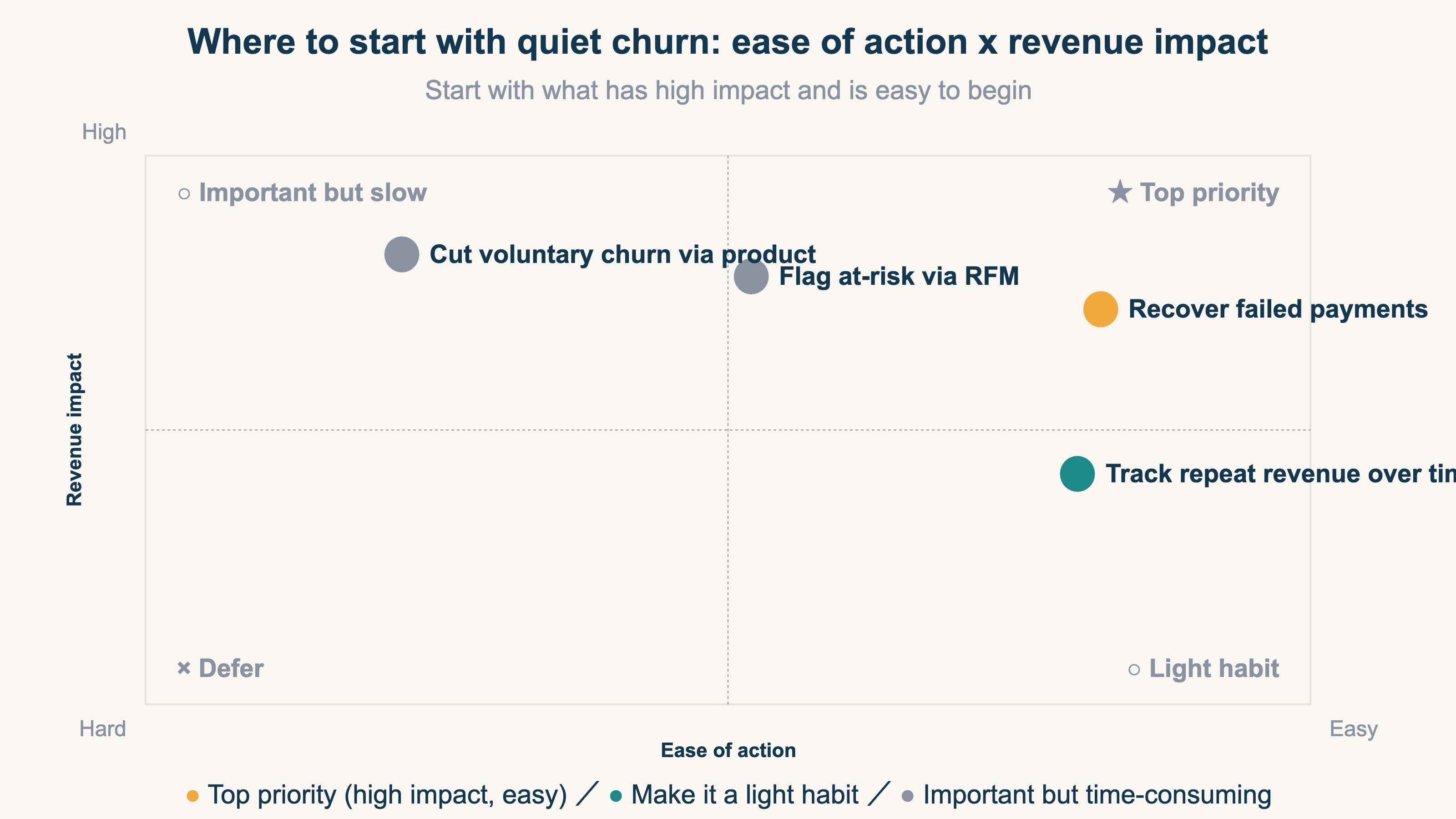 Priority of moves to catch quiet churn: impact vs. ease of starting