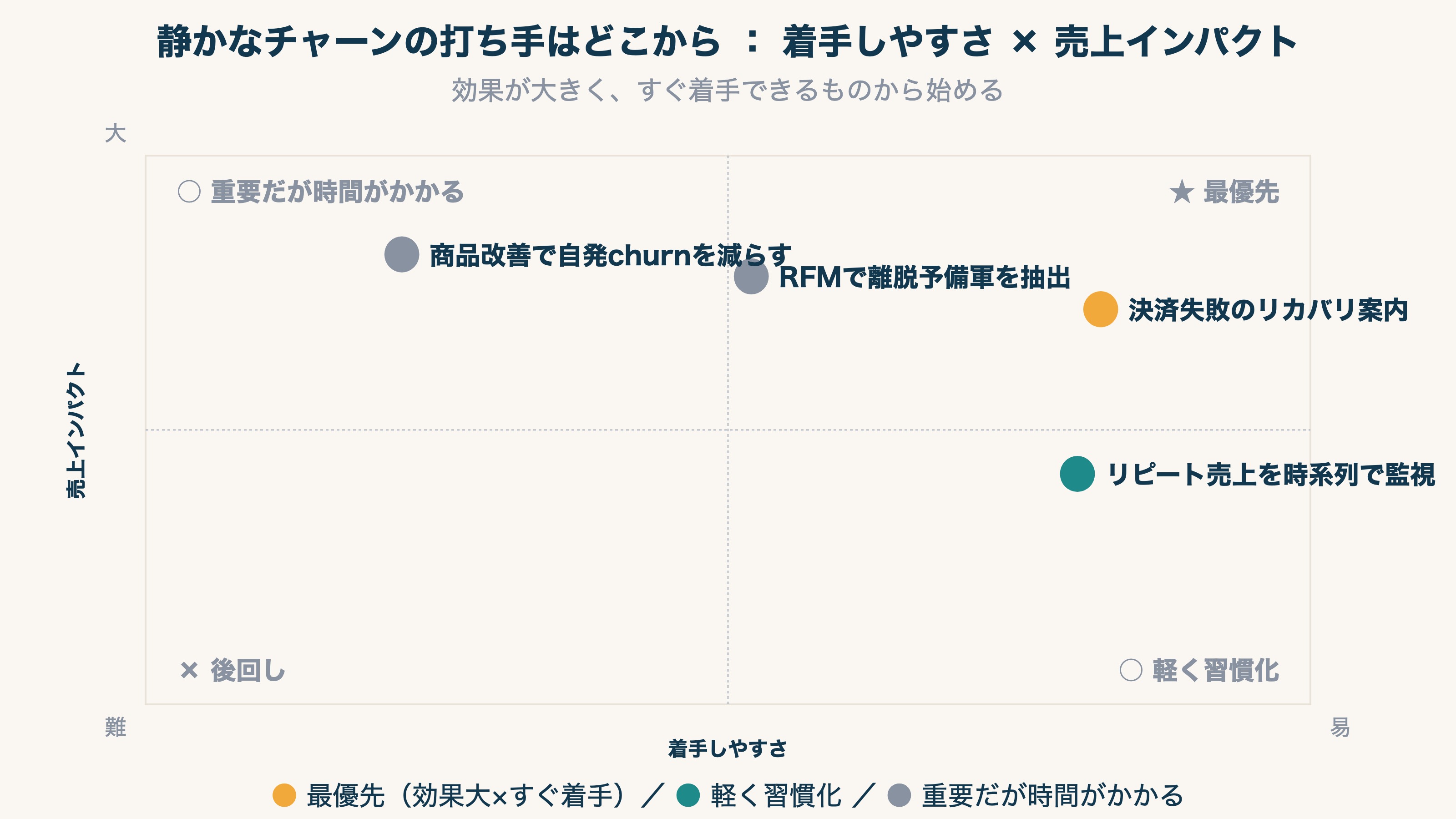 静かなチャーンに気づく打ち手の優先度：効果と着手しやすさ