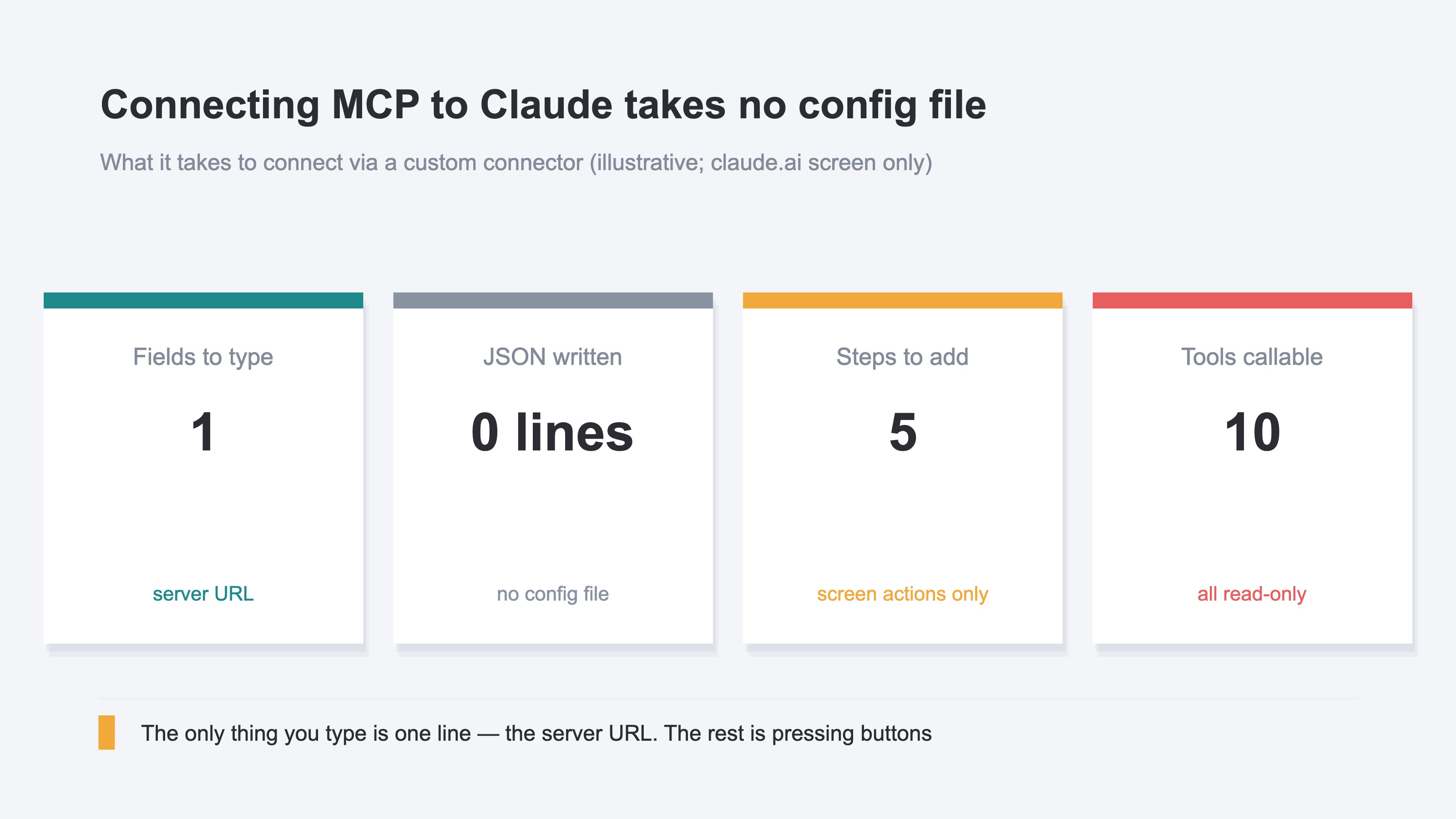 (Illustrative. What it takes to connect an MCP server to Claude: one field to type in, zero lines of JSON written, five steps to add it, and ten tools callable once connected)
