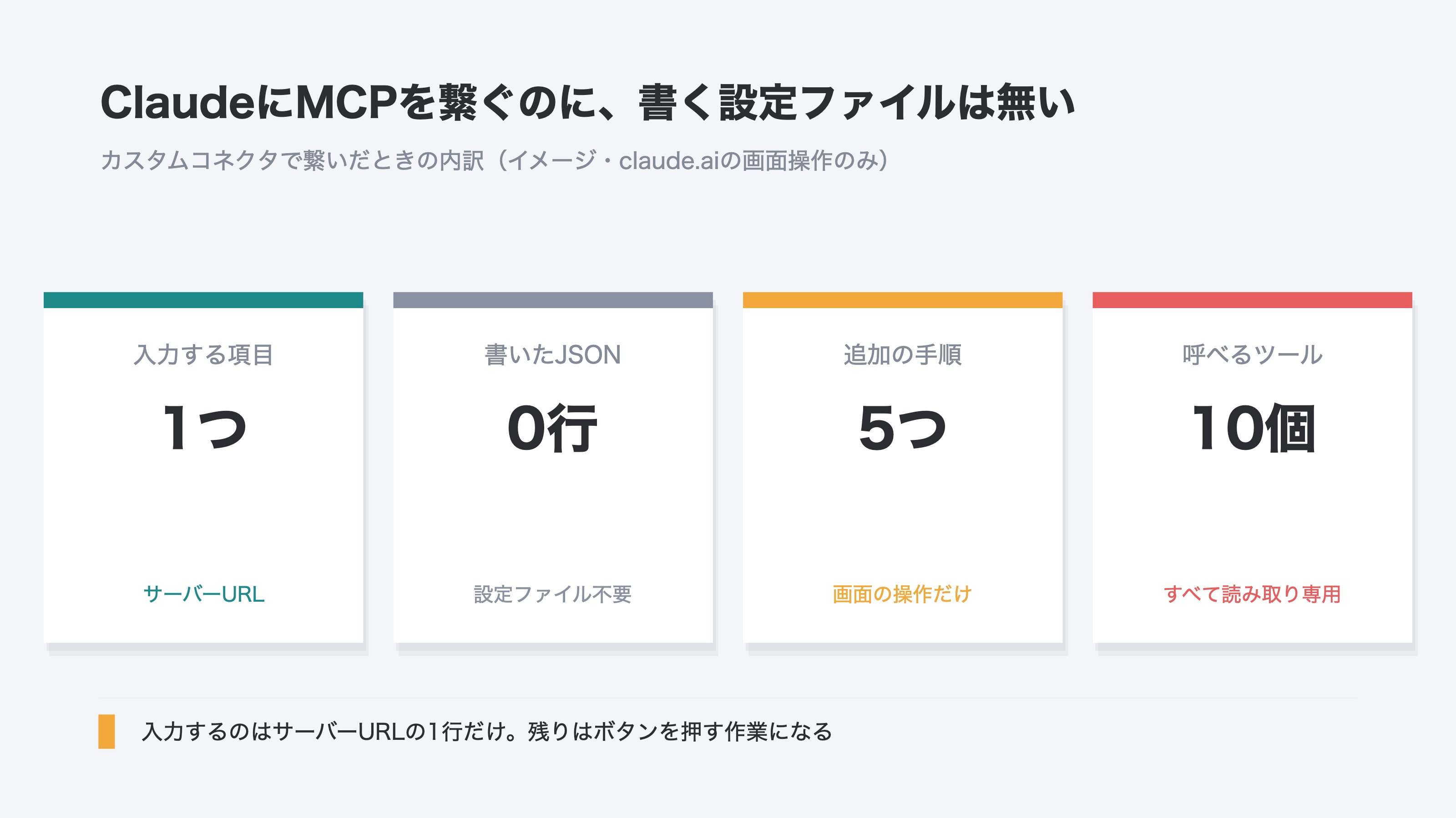 (イメージ。ClaudeにMCPサーバーを繋ぐときの内訳。入力する項目はサーバーURL1つ、書いたJSONは0行、追加の手順は5つ、繋いだ後に呼べるツールは10個)