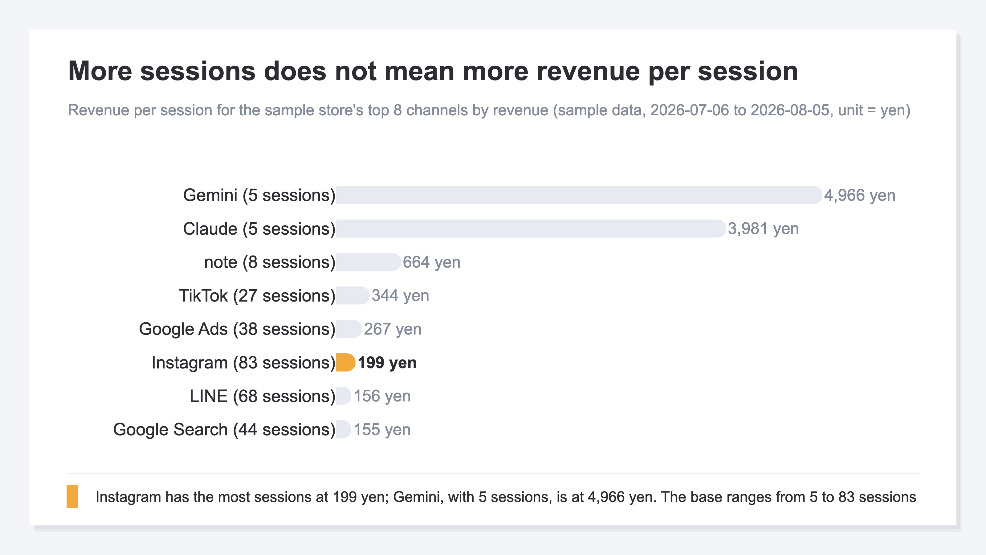 (A horizontal bar chart of revenue per session by channel for the sample store. It shows the top eight channels by revenue, with session counts in parentheses after each channel name. Instagram, with the most sessions, stays near the bottom at ¥199, while Gemini with five sessions comes out on top at ¥4,966 — a reversal of the session ranking)