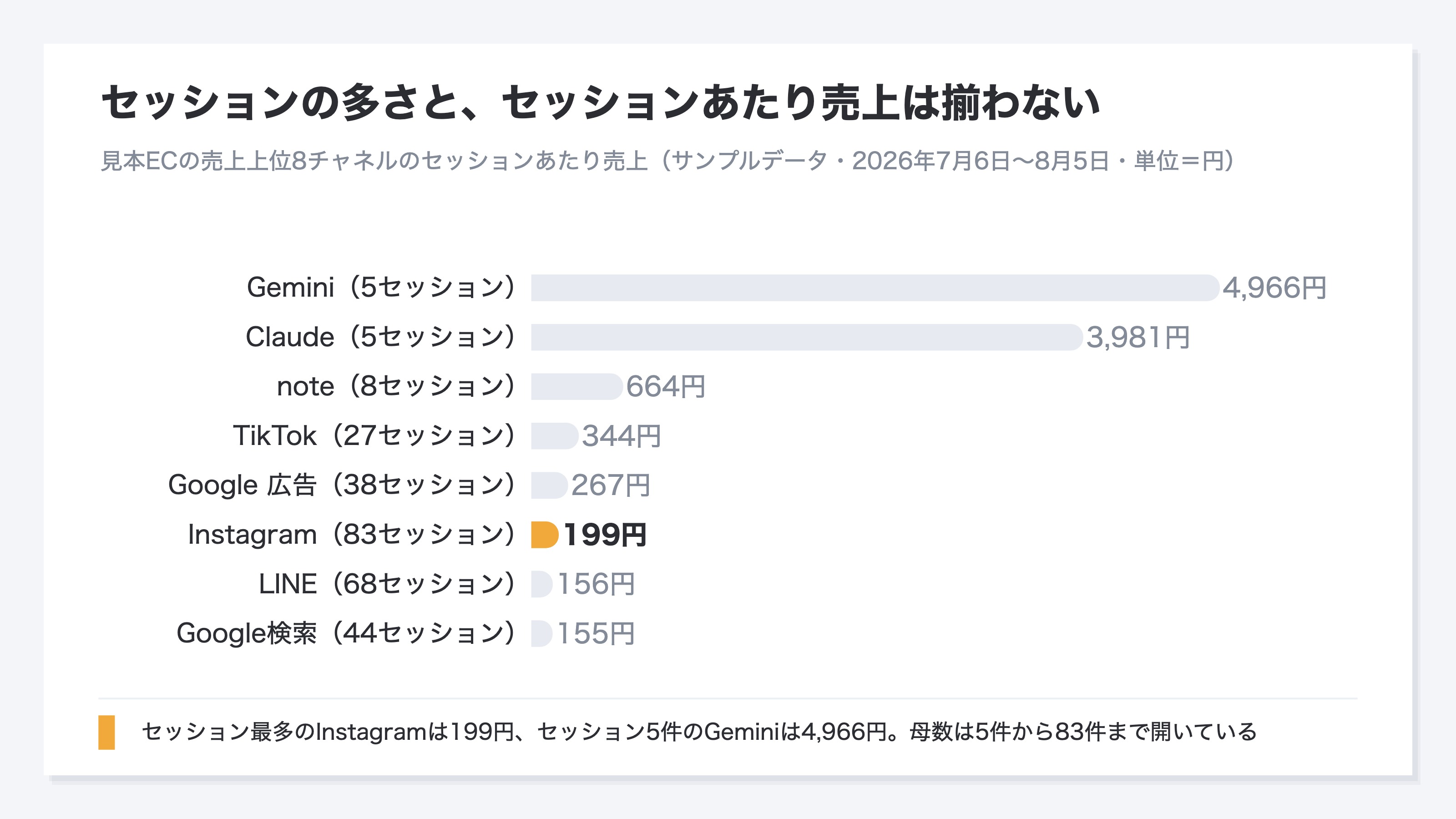 (見本ECのチャネル別セッションあたり売上を並べた横棒。売上上位8チャネルの抜粋で、チャネル名の括弧内はセッション数。セッション最多のInstagramは199円で下位にとどまり、セッション5件のGeminiが4,966円で最上位に来る逆転を示す)