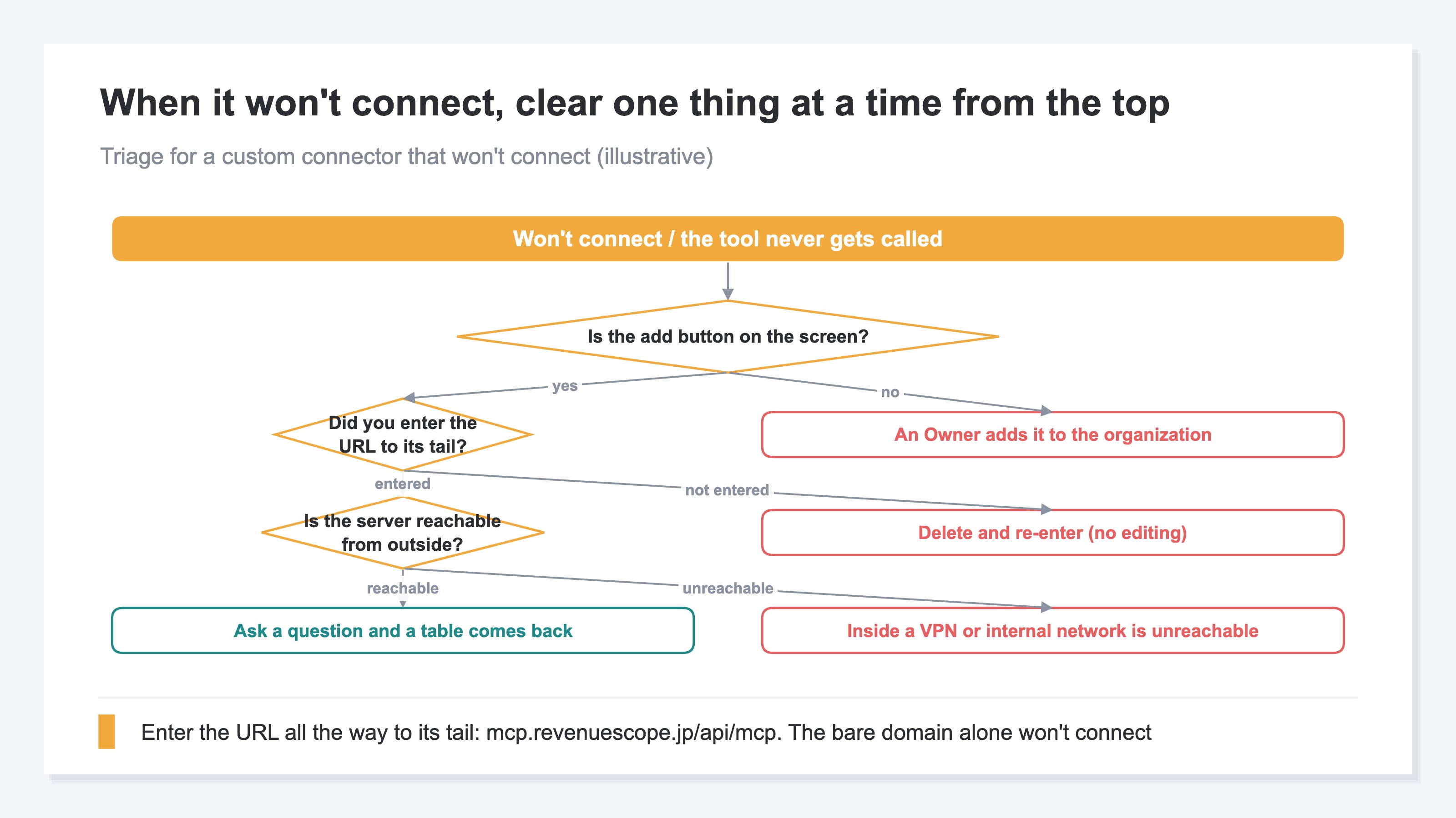 (A triage flow for when it won't connect. It walks top to bottom through three checks — whether the add button is on the screen, whether the URL was entered all the way to its tail, and whether the server is reachable from outside — with the fix laid out at each branch)