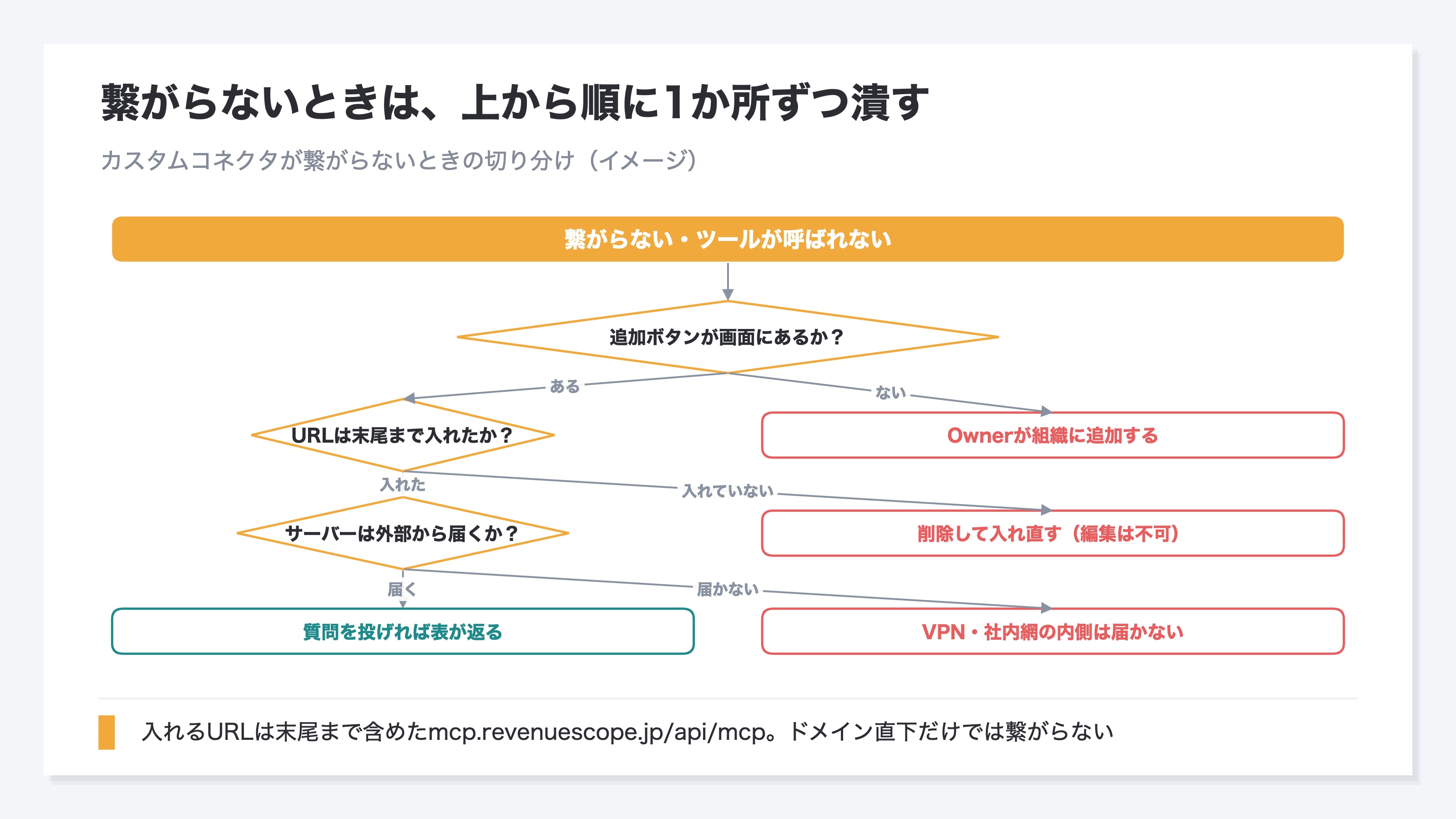 (繋がらないときの切り分けフロー。追加ボタンが画面にあるか、URLを末尾まで入れたか、サーバーが外部から届くかの3つを上から順にたどり、それぞれの分岐に対処を並べた図)