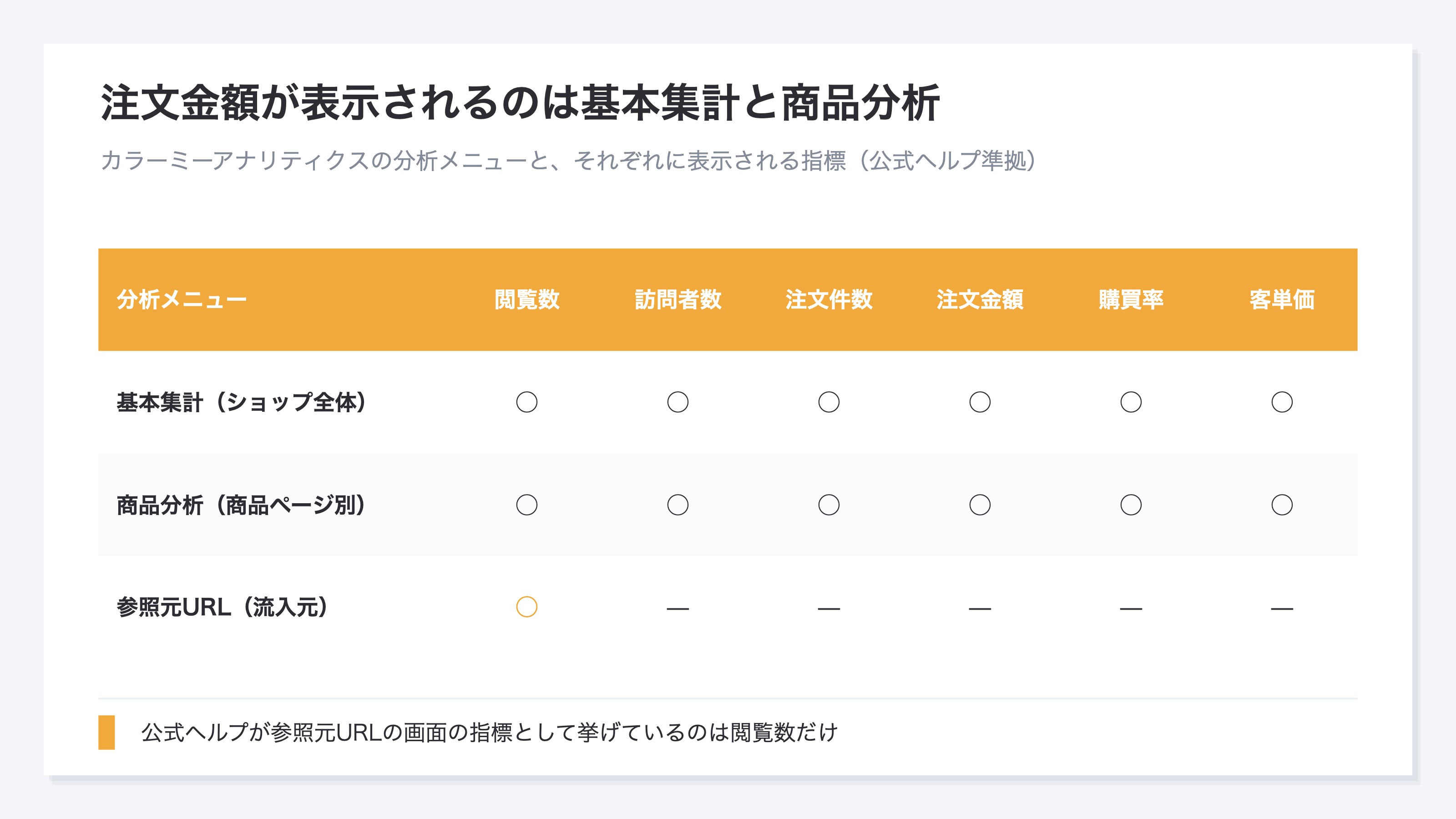(カラーミーアナリティクスの3つの分析メニューと、それぞれに表示される指標の対応表。基本集計と商品分析は注文金額まで表示され、参照元URLは閲覧数のみ)