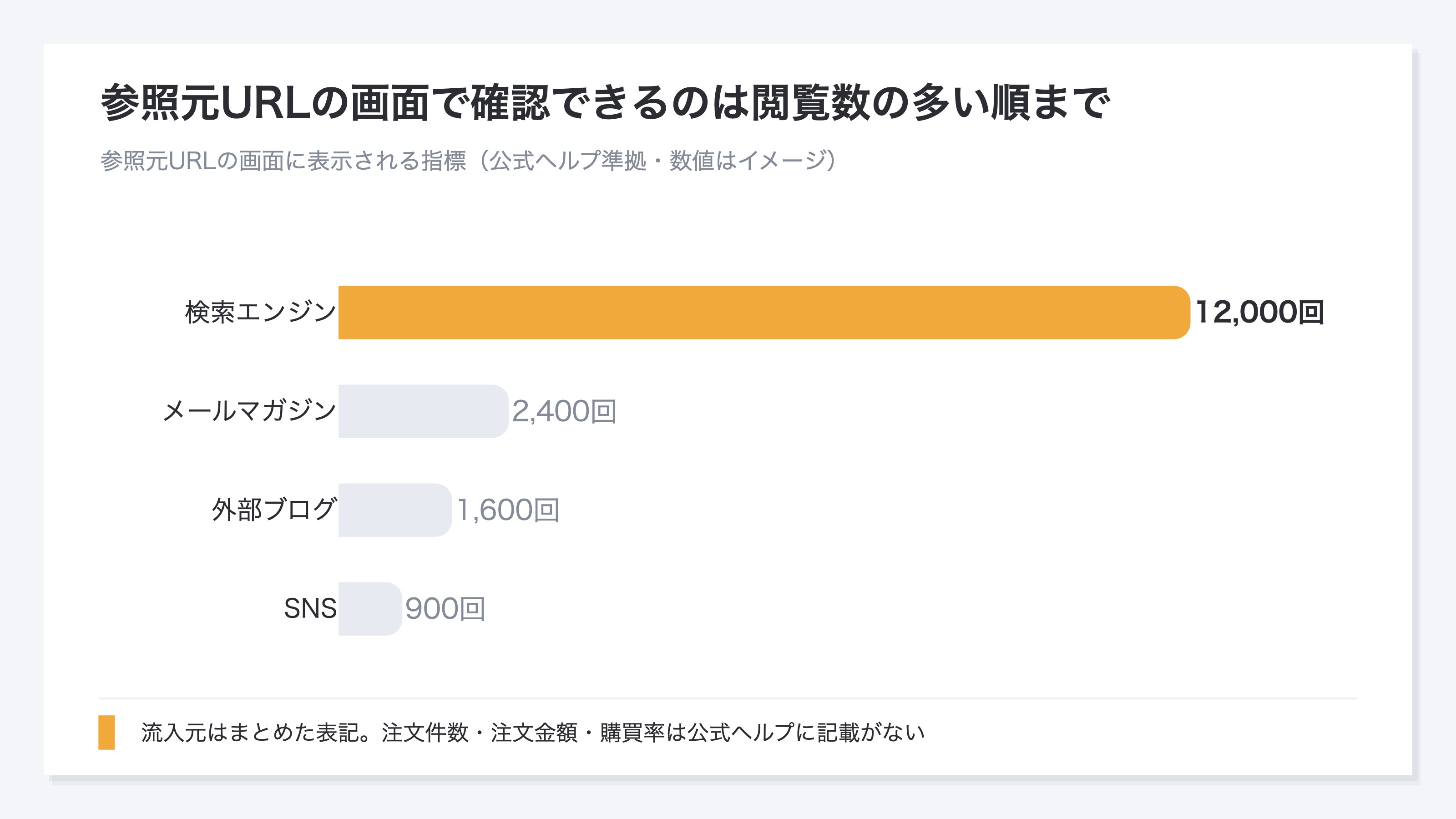 (参照元URLの画面に表示される流入元別の閲覧数の横バー比較。検索エンジンを強調し、メールマガジン、外部ブログ、SNSと続く。回数・イメージ)