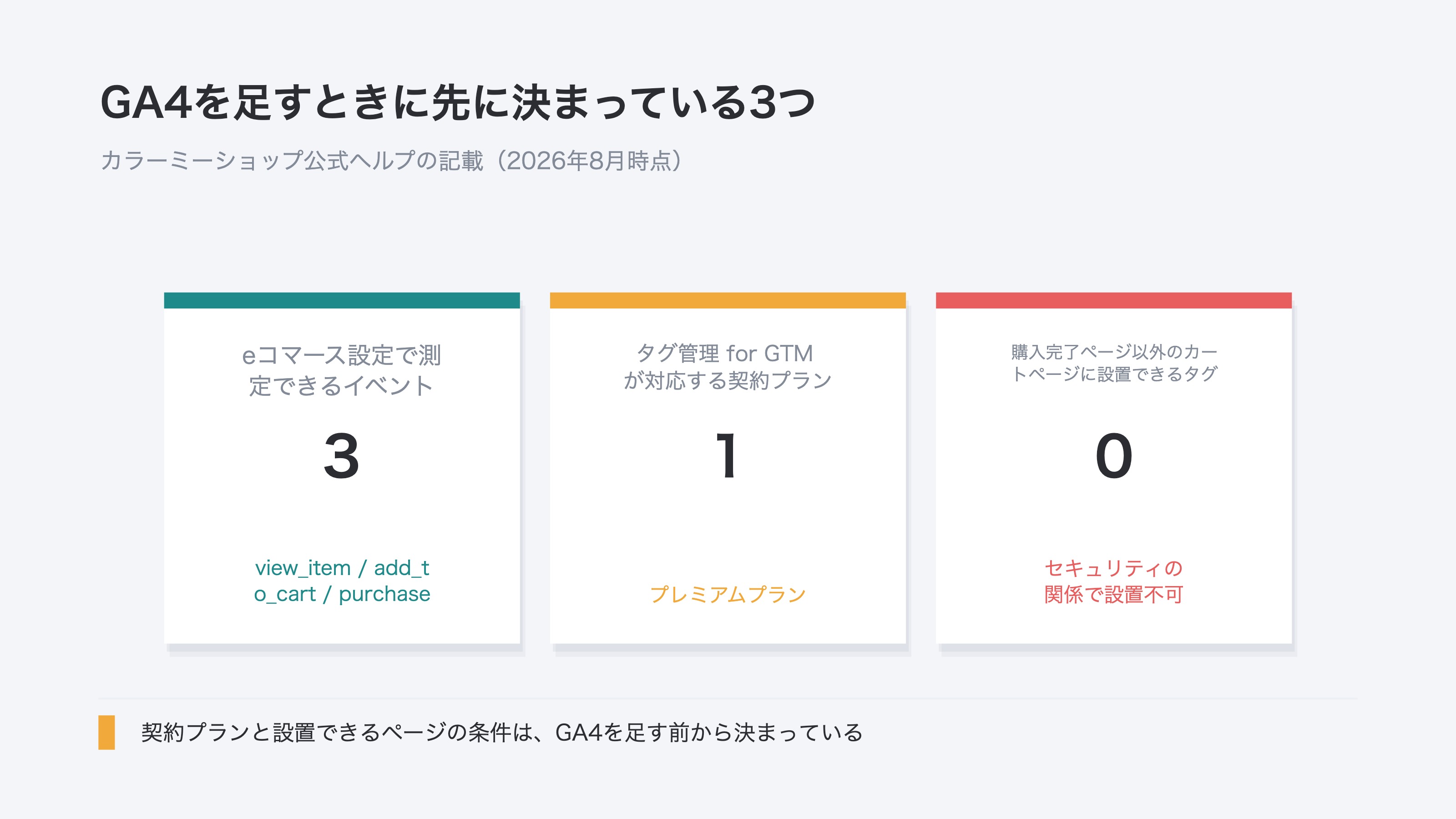 (GA4を足すときに先に決まっている3つの条件のカード。測定できるイベント3、タグ管理 for GTM を使える契約プラン1、購入完了ページ以外のカートページに設置できるタグ0)