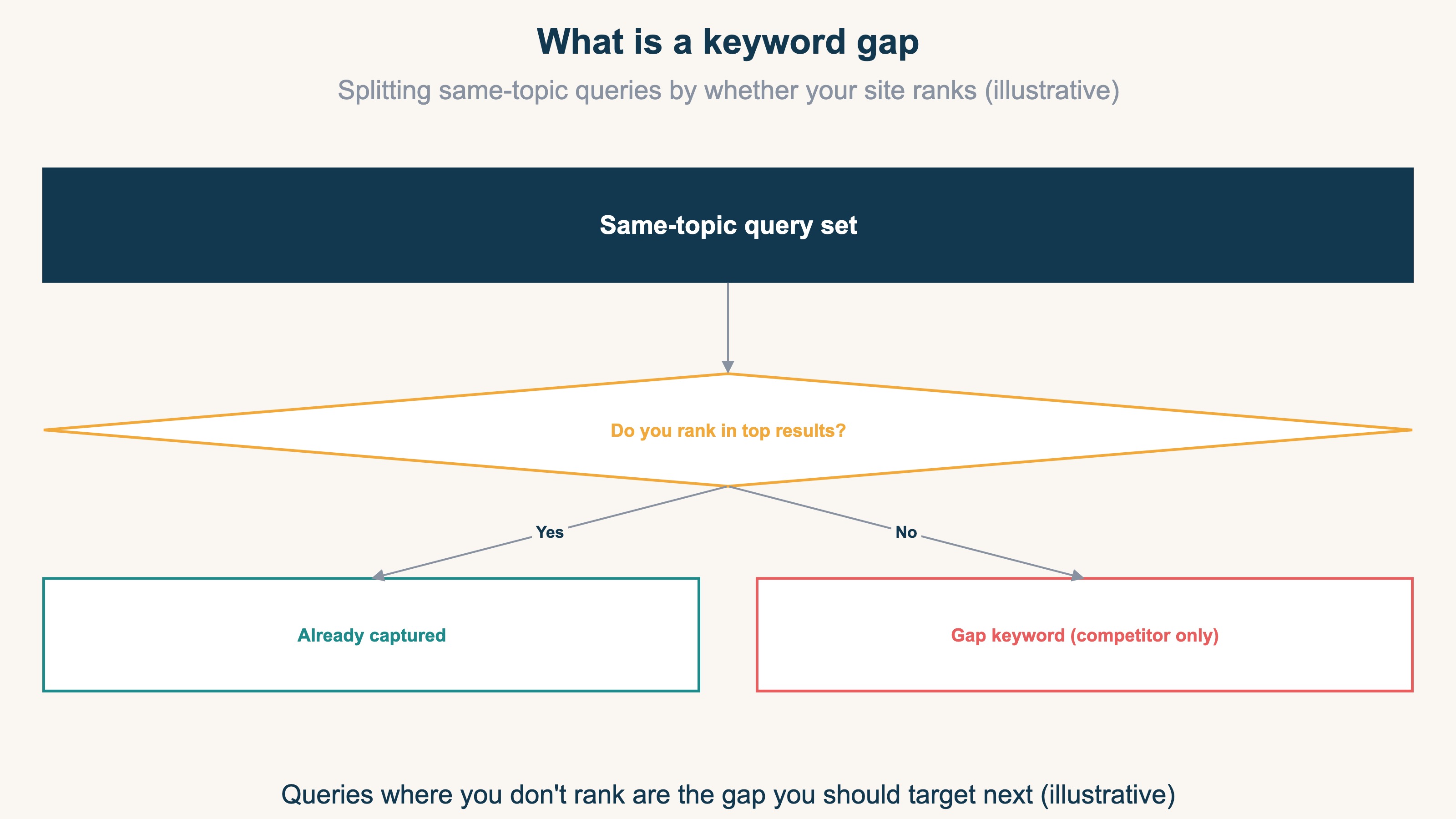(Demo concept diagram. Contrasting which terms a competitor domain and your own domain each rank near the top for within one topic's set of search terms, highlighting the "gap" that only the competitor wins.)