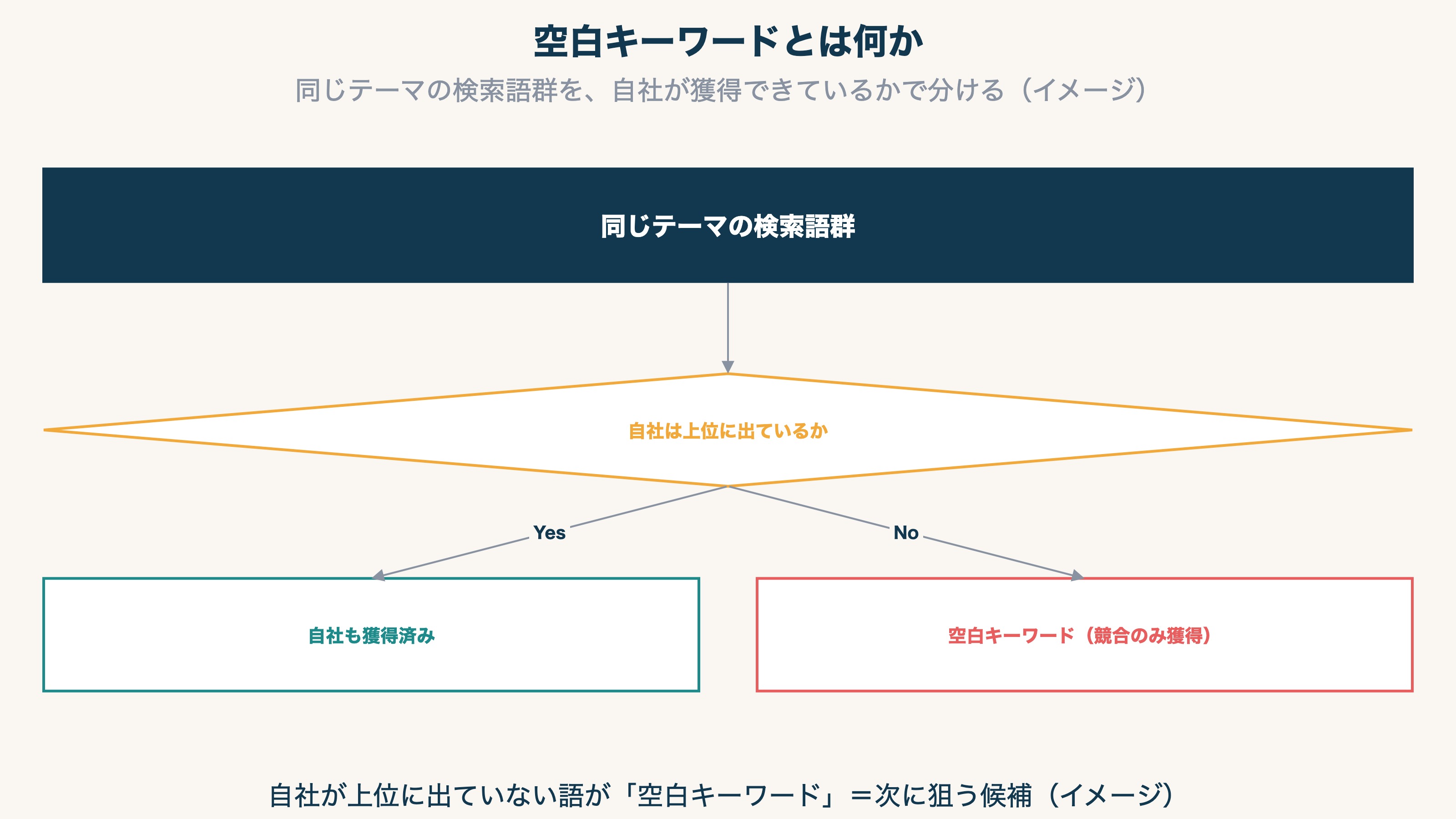 競合ドメインと自社ドメインが同じテーマの検索語群のうちどれで上位を取れているかを対比し、競合だけが取れている「空白」を強調する概念図(イメージ)