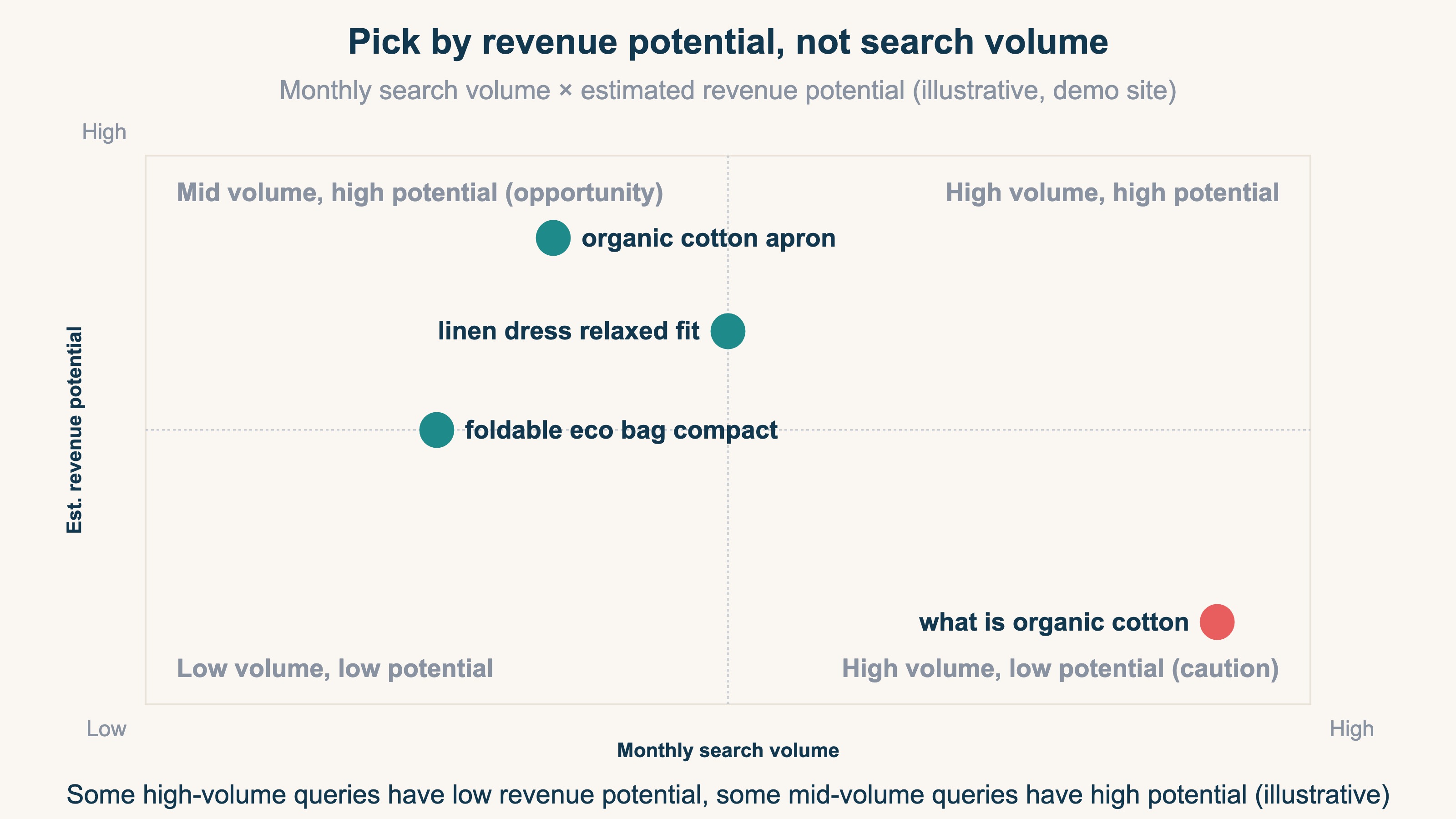 (Demo scatter plot. X-axis = monthly search volume, Y-axis = estimated revenue potential. Showing how terms with high search volume but low revenue potential separate from terms with mid-range search volume but high revenue potential.)