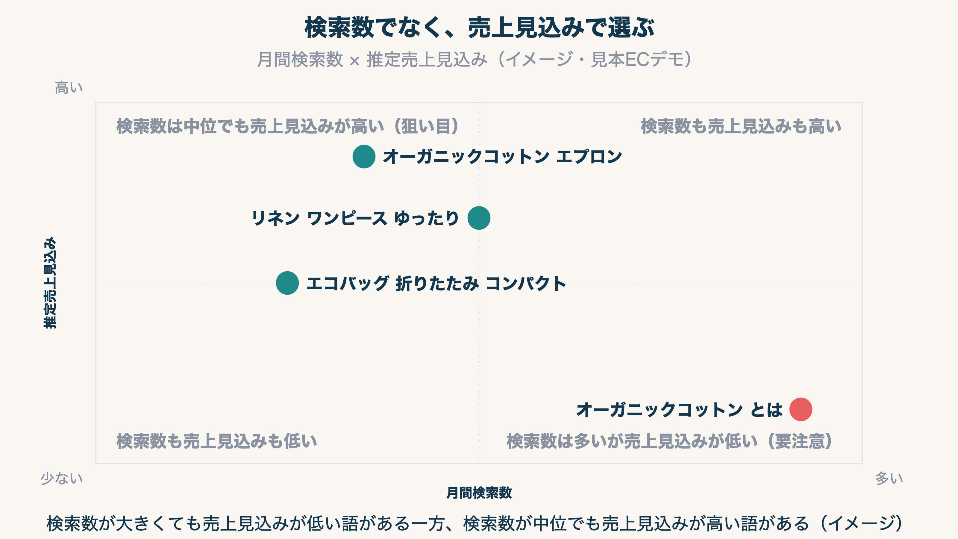 横軸=月間検索数、縦軸=推定売上見込み。検索数は多いが売上見込みが低い語と、検索数は中位でも売上見込みが高い語が分かれる様子を示す散布図(イメージ)