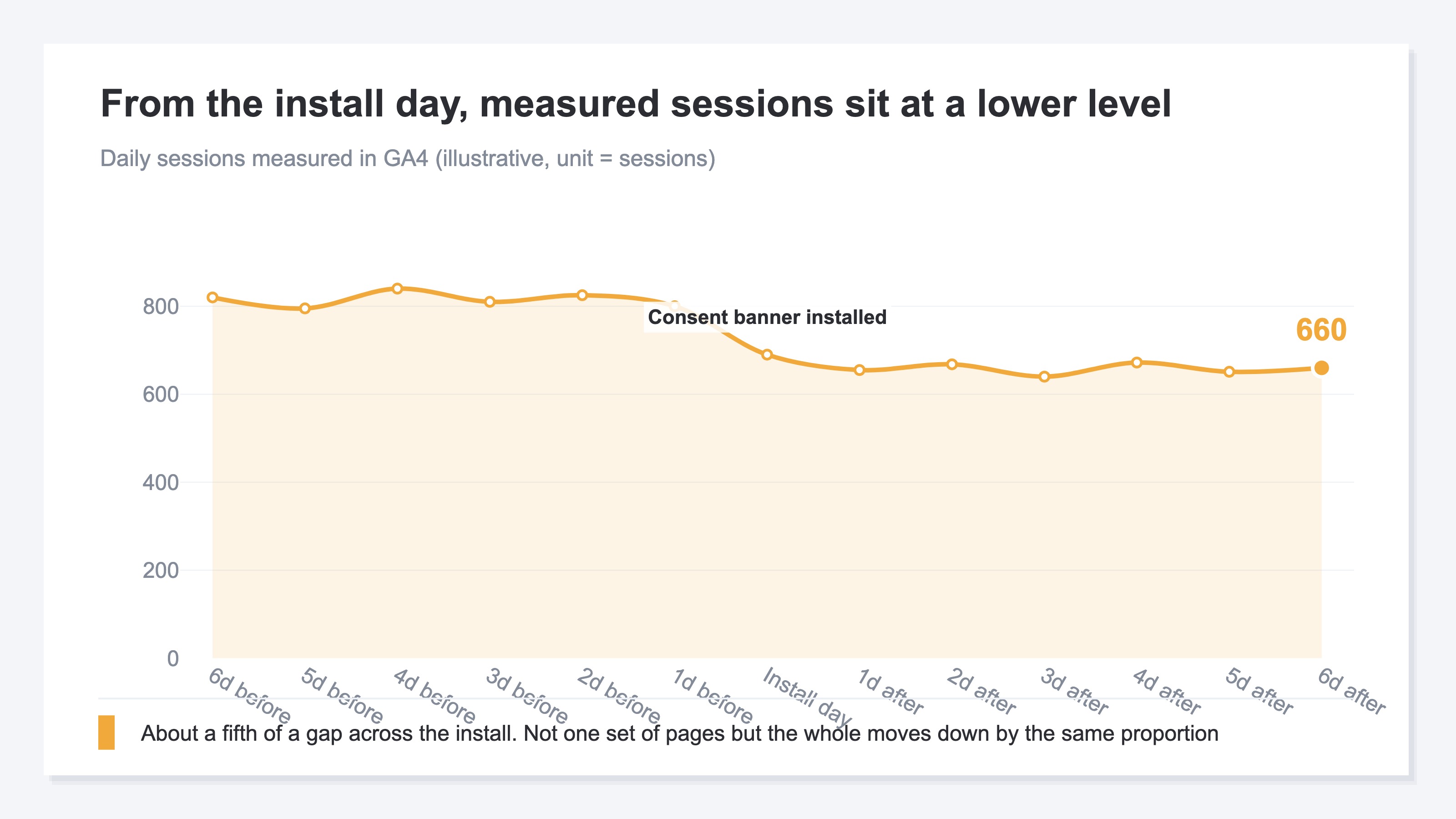 A line chart of daily sessions measured in GA4 (illustrative). From the day a consent management banner was installed, the line moves to a level below the preceding period and stays there