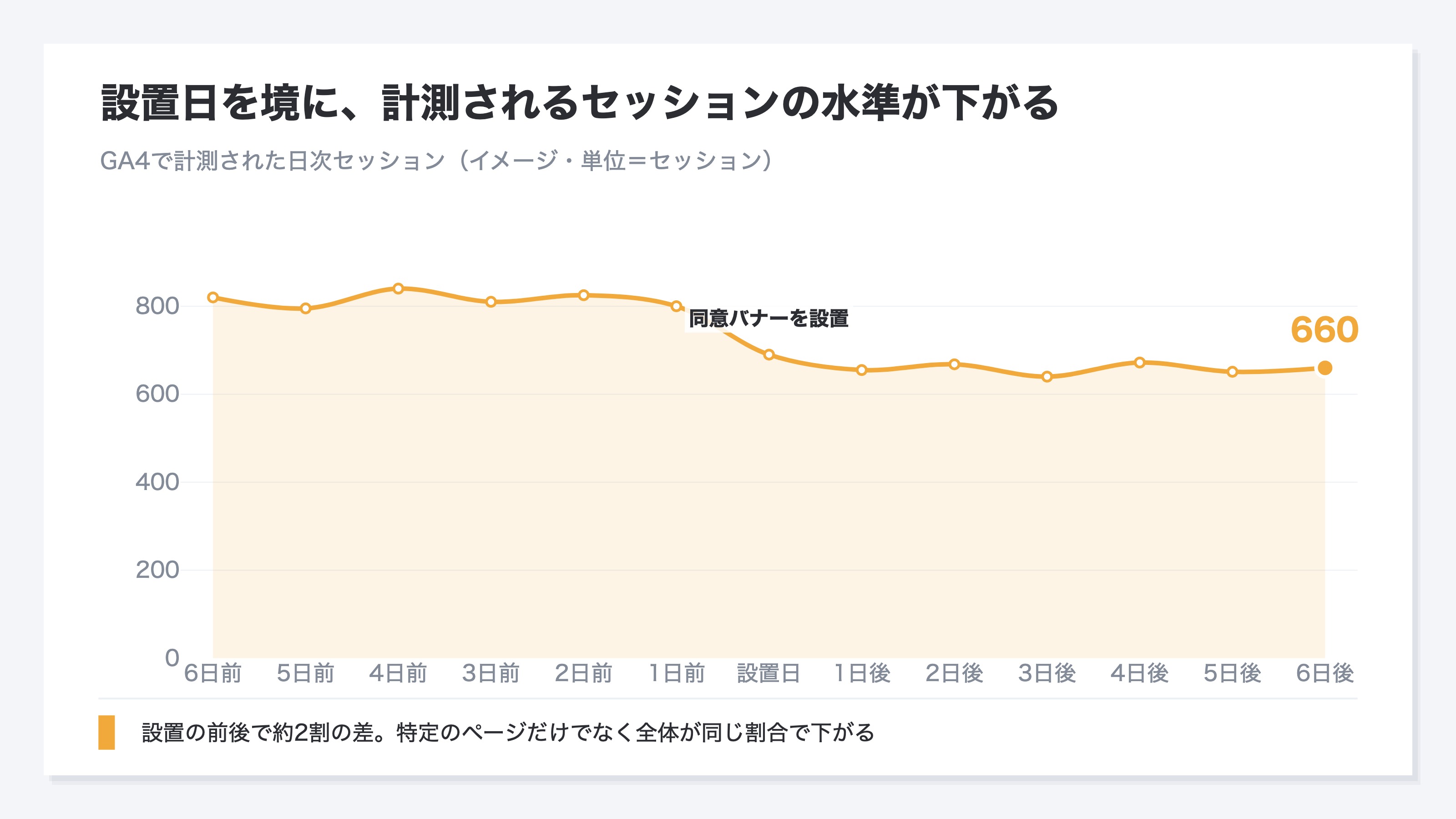 (イメージ。同意管理バナーを設置した日を境に、GA4で計測される日次セッションが前の期間より低い水準へ移る折れ線グラフ)