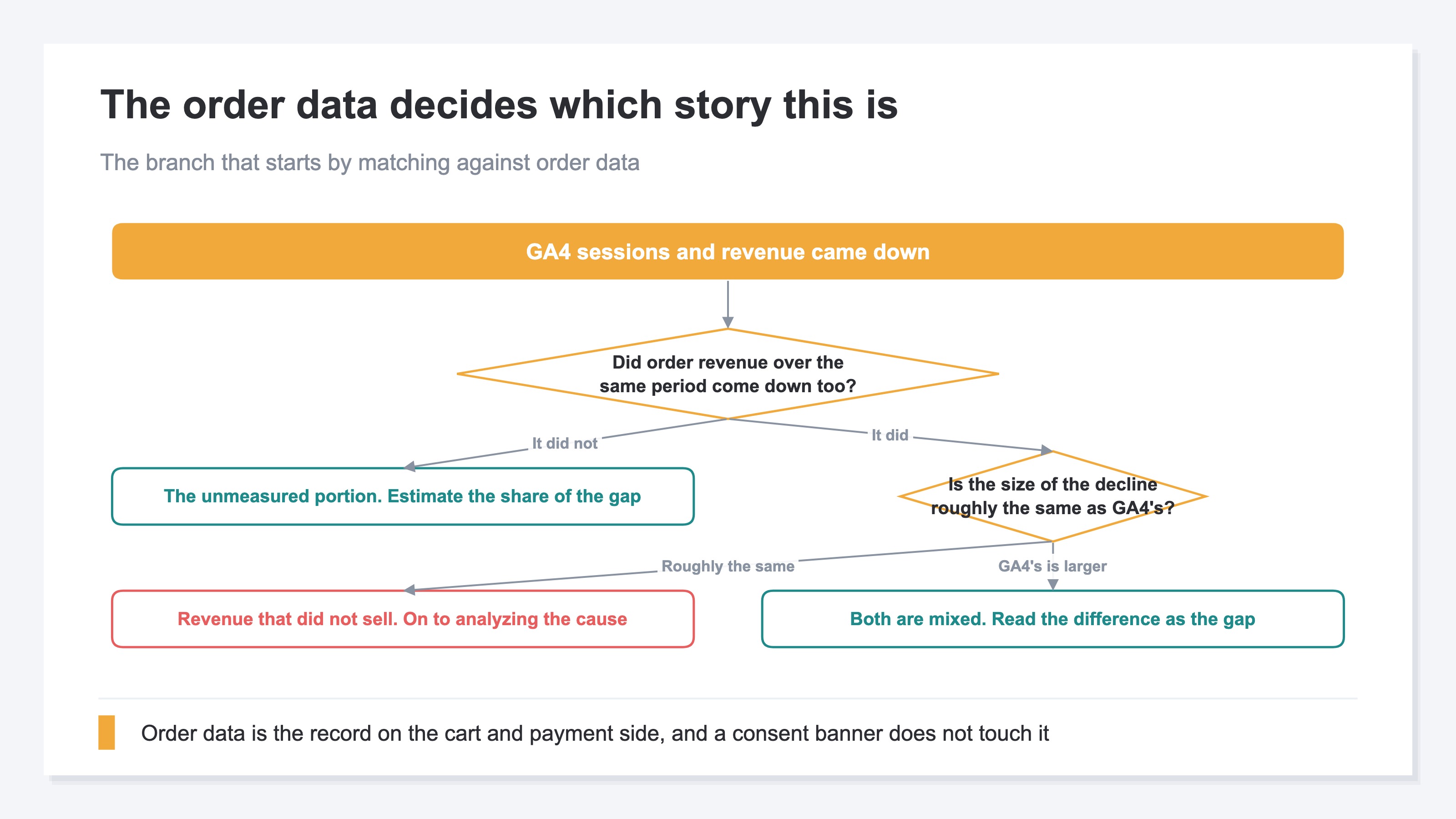 A diagnostic flow for triaging the drop after a consent banner is installed. It starts by checking whether order revenue over the same period also came down, and routes to three conclusions: if order revenue did not come down, the drop is the unmeasured portion; if it came down by roughly the same amount, the drop is revenue that genuinely did not sell; if GA4's decline is the larger one, both are mixed together