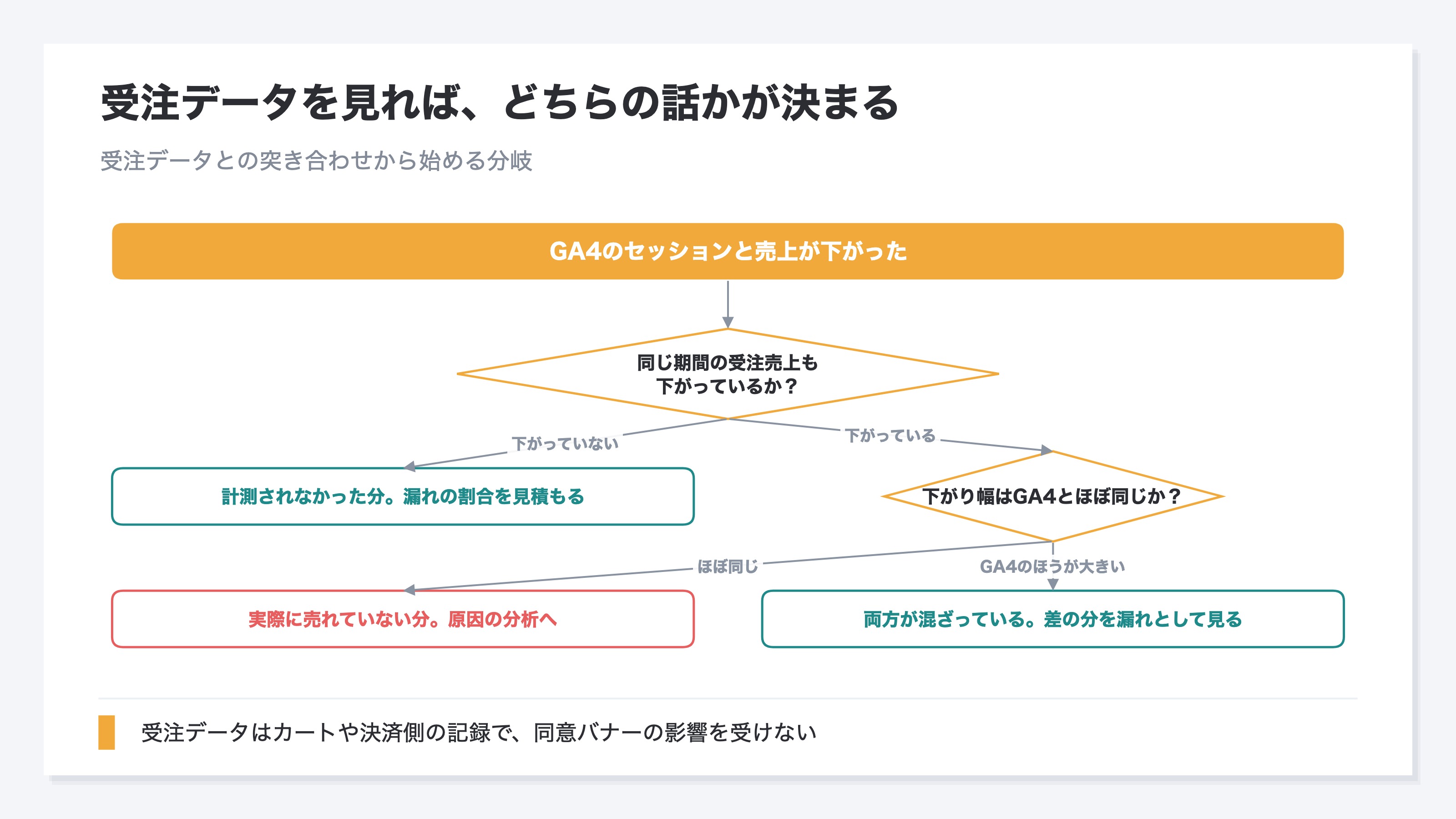 (同意バナー設置後の切り分け手順。同じ期間の受注売上も下がっているかを最初に確認し、下がっていなければ計測されなかった分、下がり幅がGA4とほぼ同じなら実際に売れていない分、GA4のほうが下がり幅が大きければ両方が混ざっている、という3つの結論へ振り分ける診断フロー)