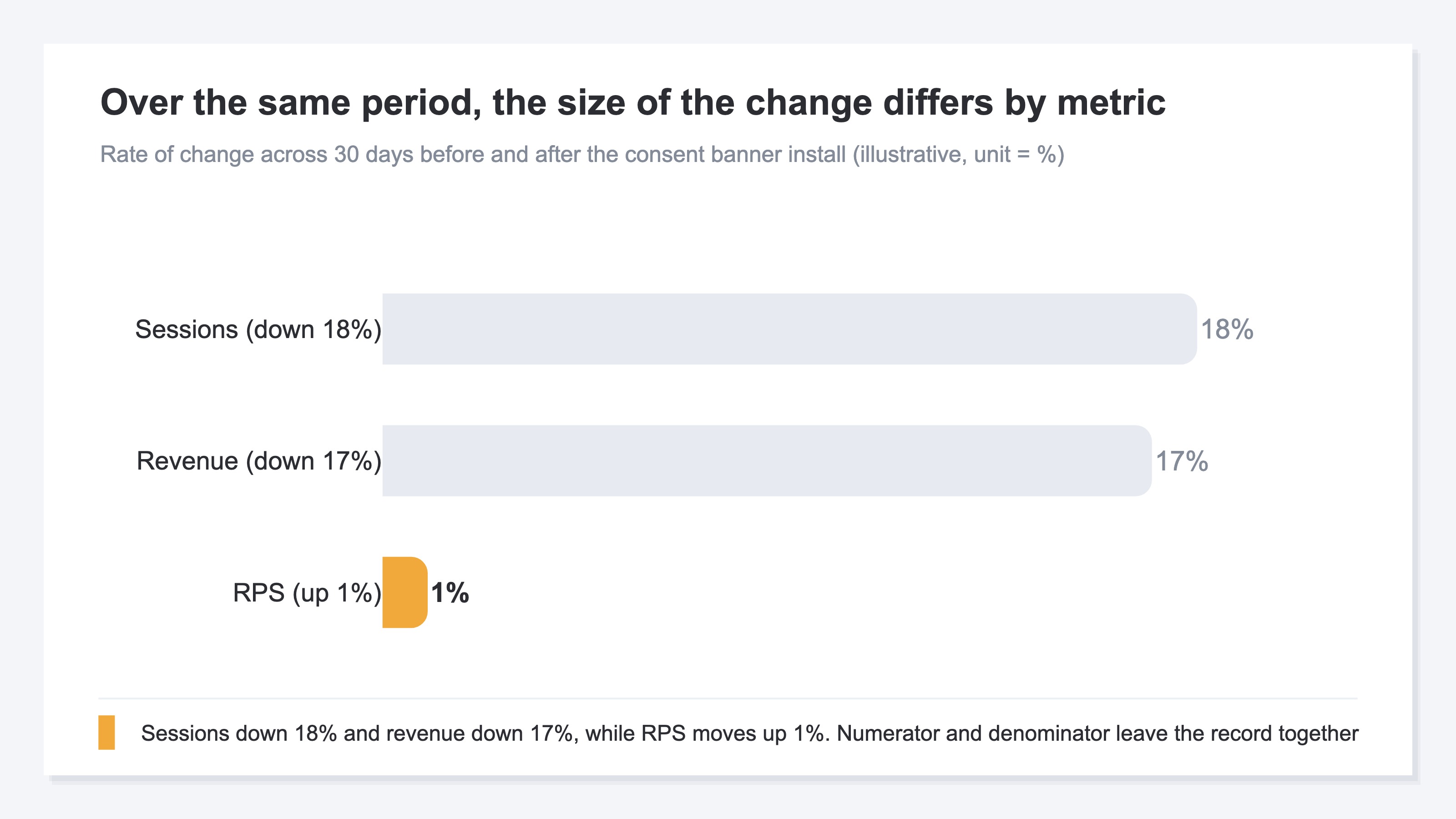 A bar chart comparing rates of change across the consent banner install (illustrative). Sessions and revenue both come down by close to a fifth, while the change in RPS stays very small