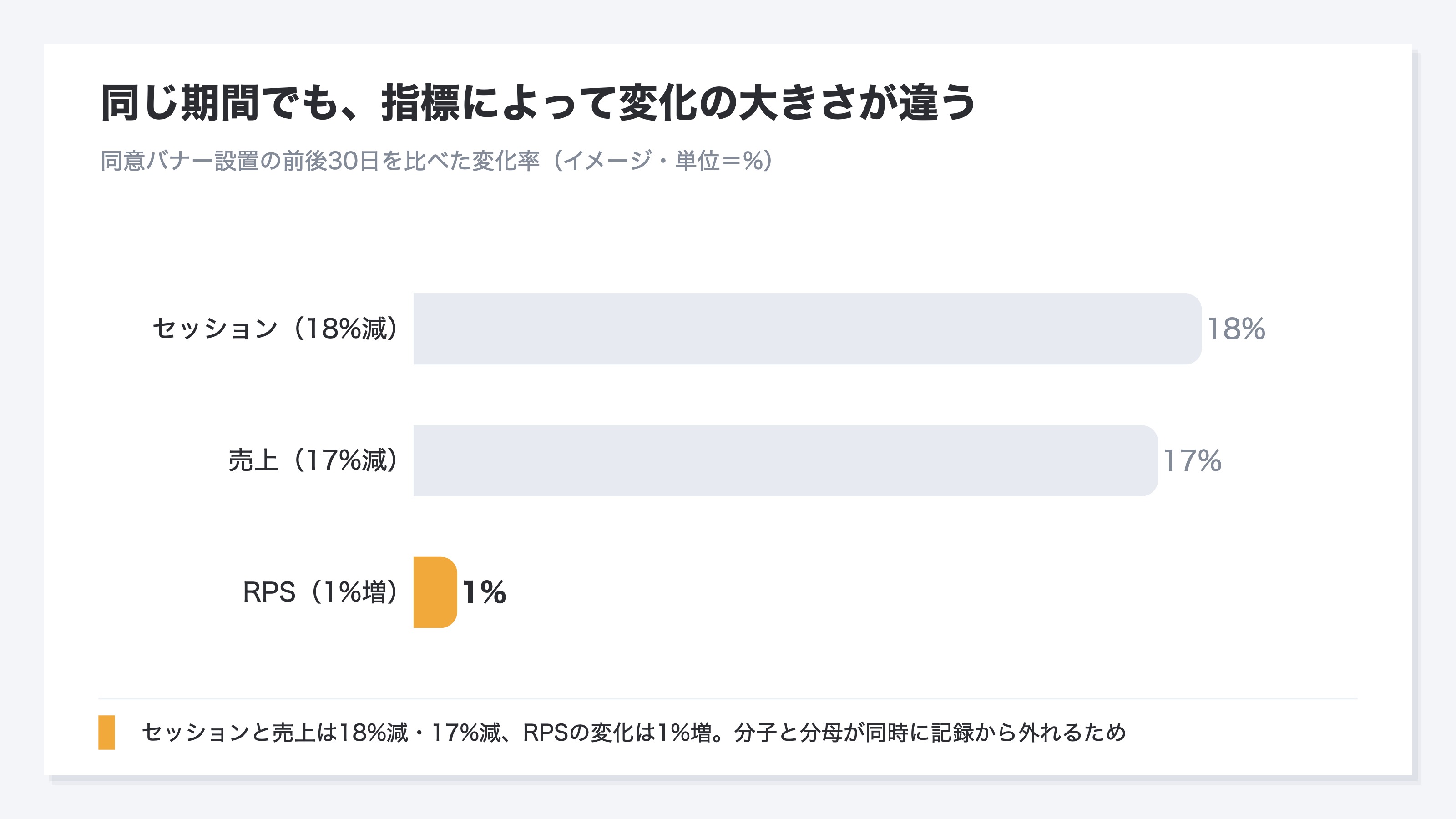 (同意バナー導入前後の変化率の比較。セッションと売上はいずれも2割近く下がる一方、RPSの変化はごくわずかにとどまる棒グラフ)
