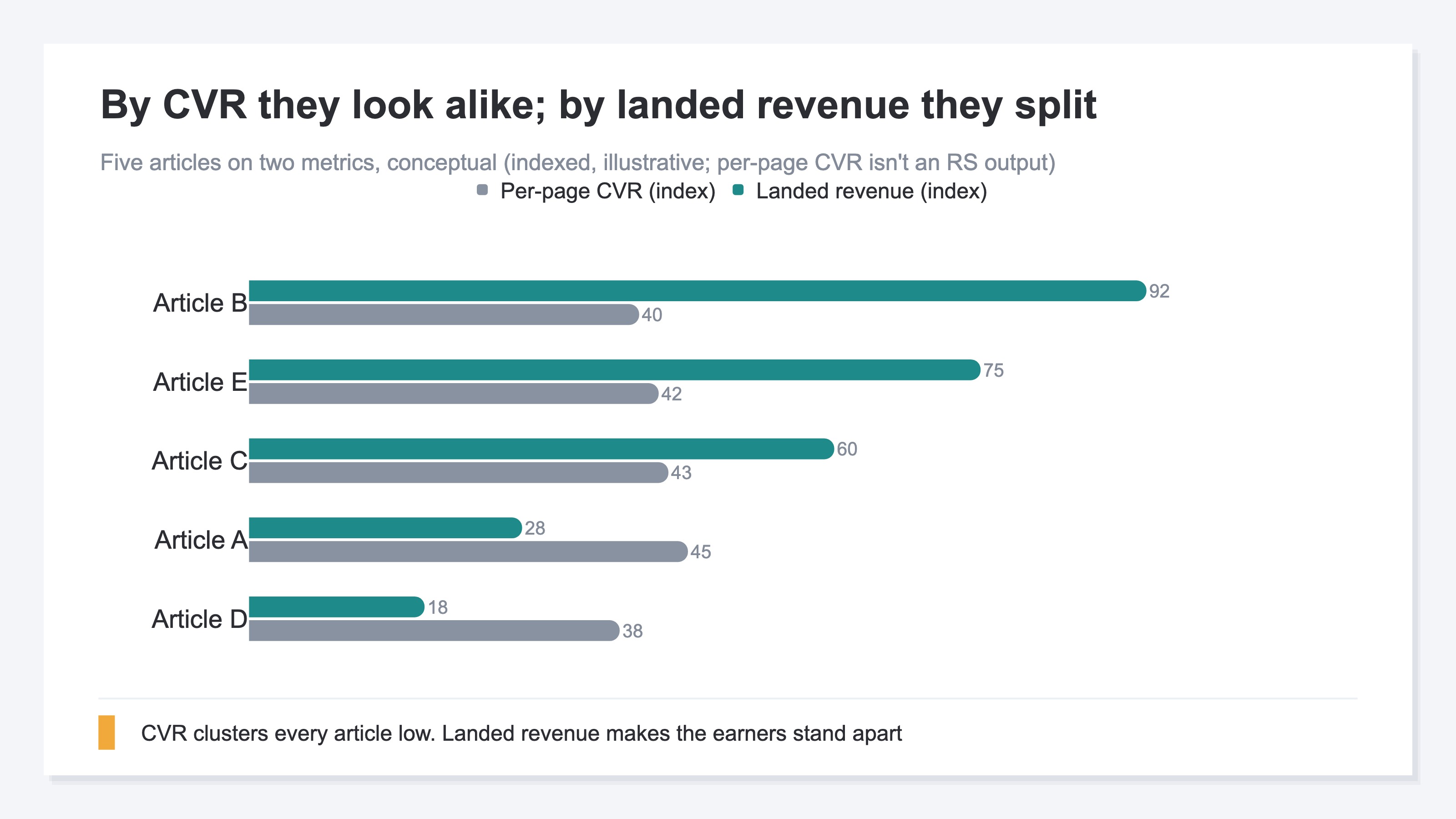 (Conceptual. The same five articles seen through two metrics — per-page CVR and landing revenue. Under CVR every article clusters low; under landing revenue they separate sharply. Per-page CVR is a metric RevenueScope does not output, so this figure is illustrative.)