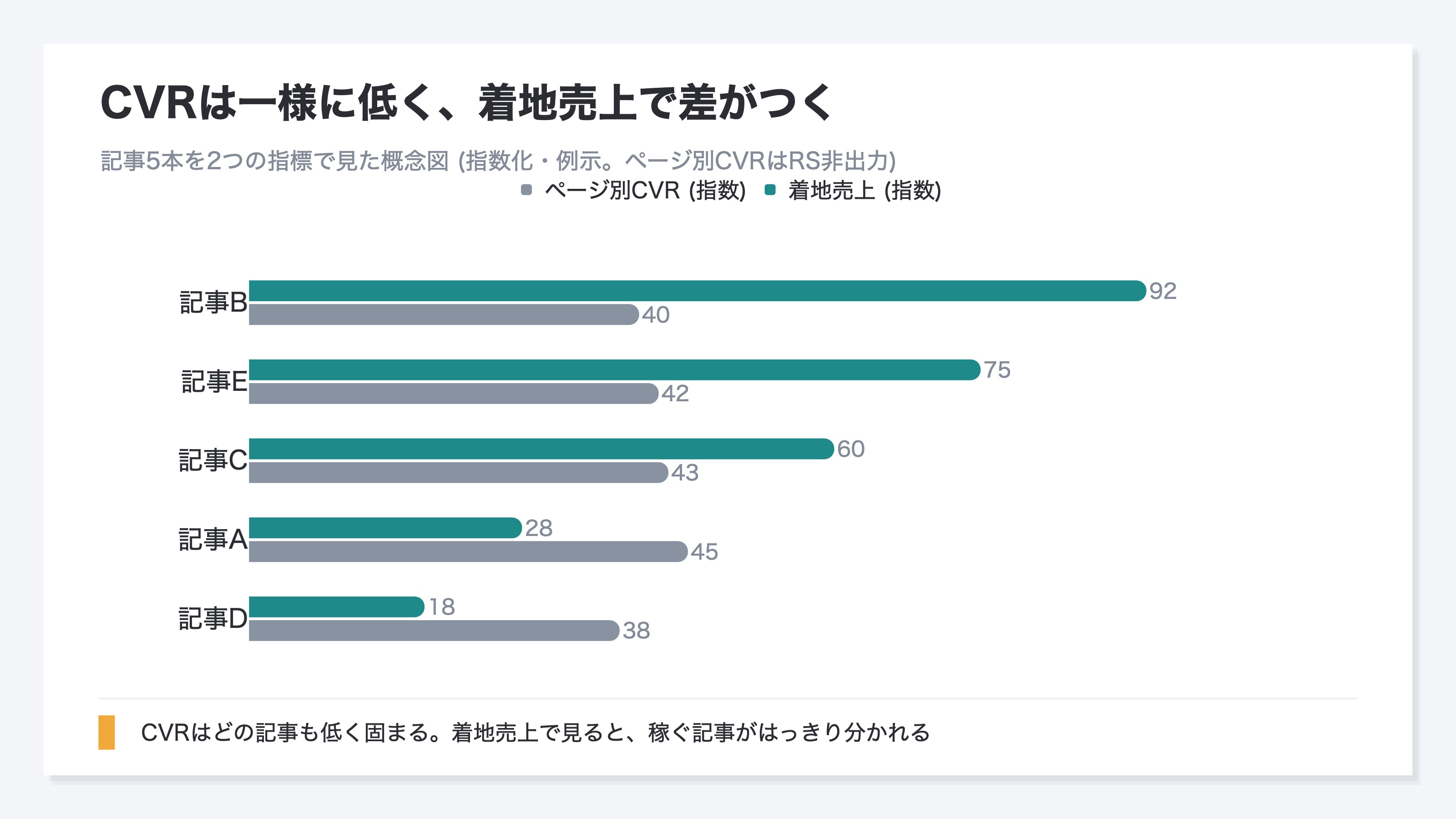 (概念図・記事5本をページ別CVRと着地売上の2つの指標で見たイメージ。CVRではどの記事も低いところに固まるが、着地売上では大きく差がつくことを示す。ページ別CVRはRevenueScopeでは出さない指標のため、この図は例示)
