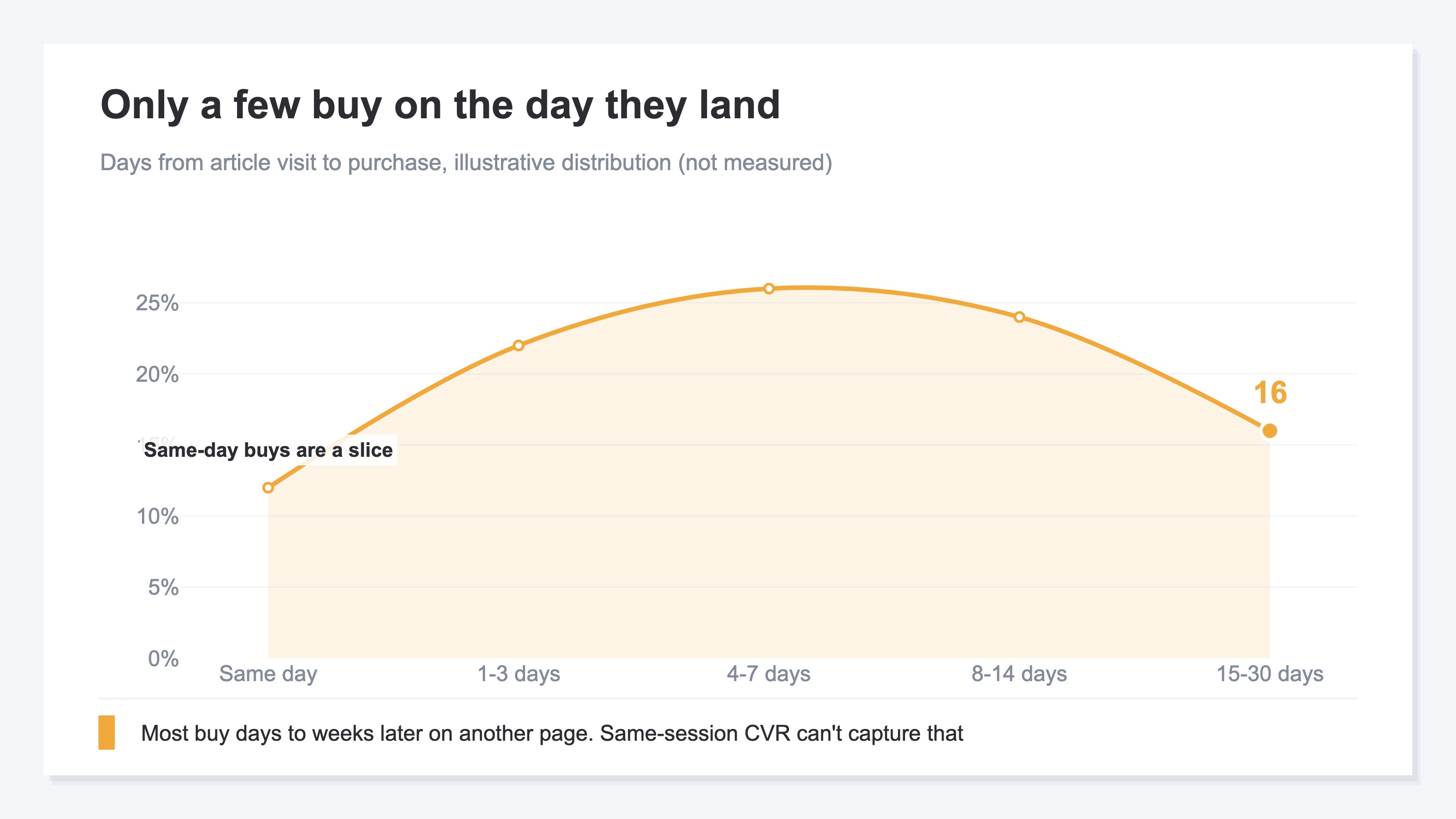 (Illustrative. Distribution of days from an article visit to purchase. Only a small share buy on the day they land on the article; most purchase days or weeks later, on a different page. Not measured values — a directional illustration.)