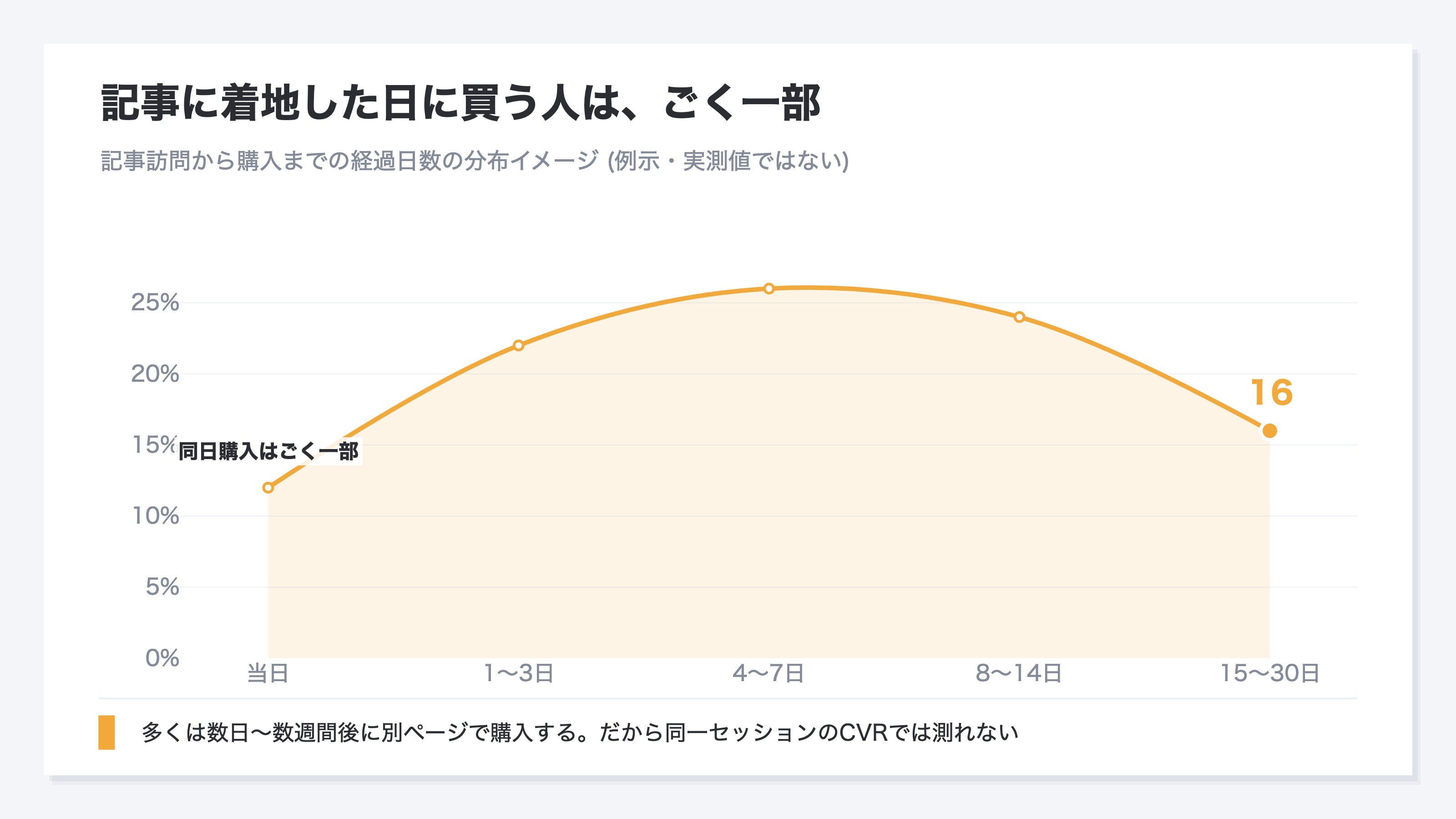 (例示・記事訪問から購入までの経過日数の分布イメージ。記事に着地した日に買う人はごく一部で、多くは数日から数週間後に別のページで購入することを示す。実測値ではなく傾向の例示)