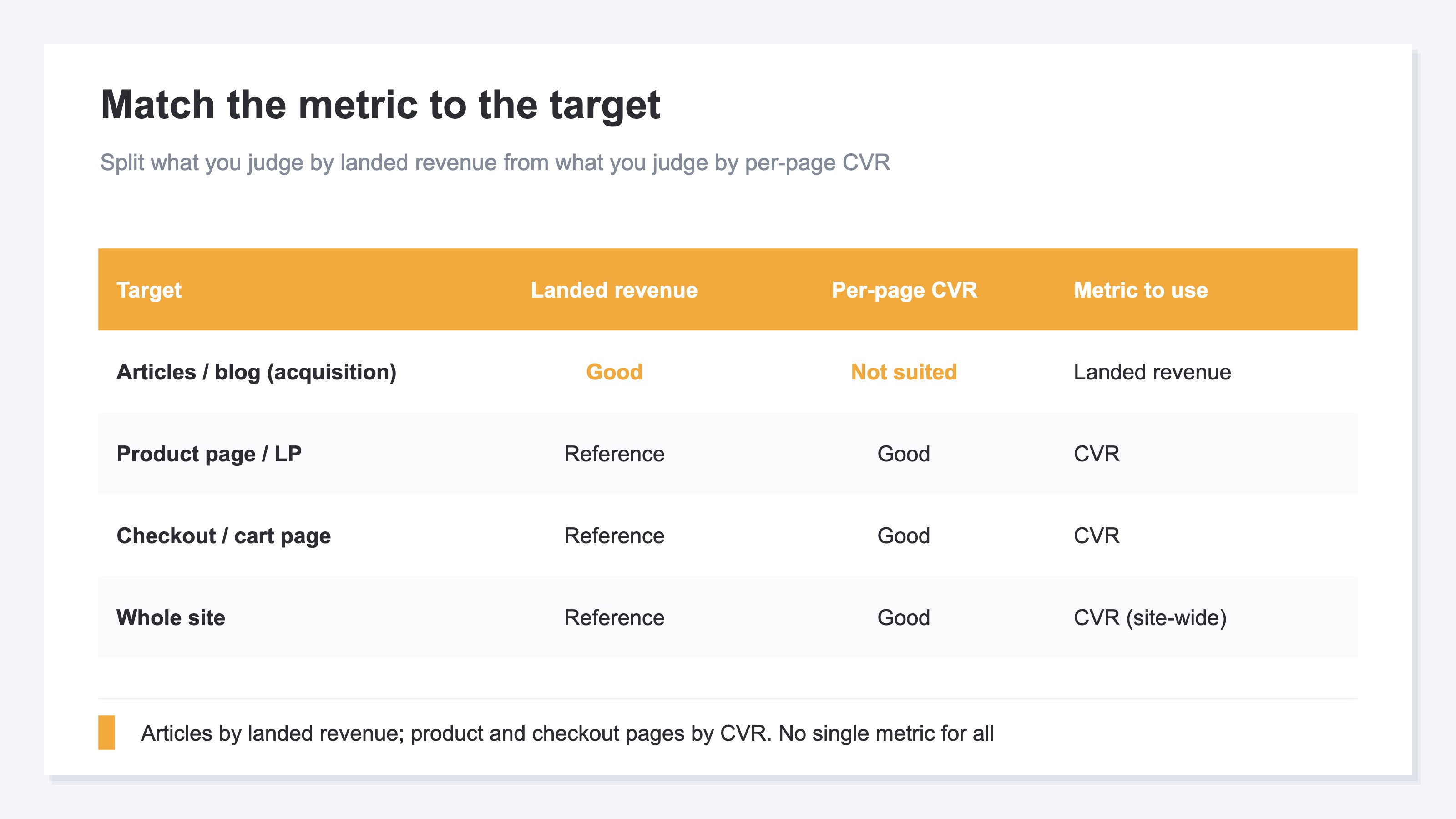 (Comparison table of which metric fits which target. Content pages such as articles and blogs are read by landing revenue, where per-page CVR does not fit; product and purchase pages are read by CVR; the whole site is read by CVR. The metric changes with the target.)