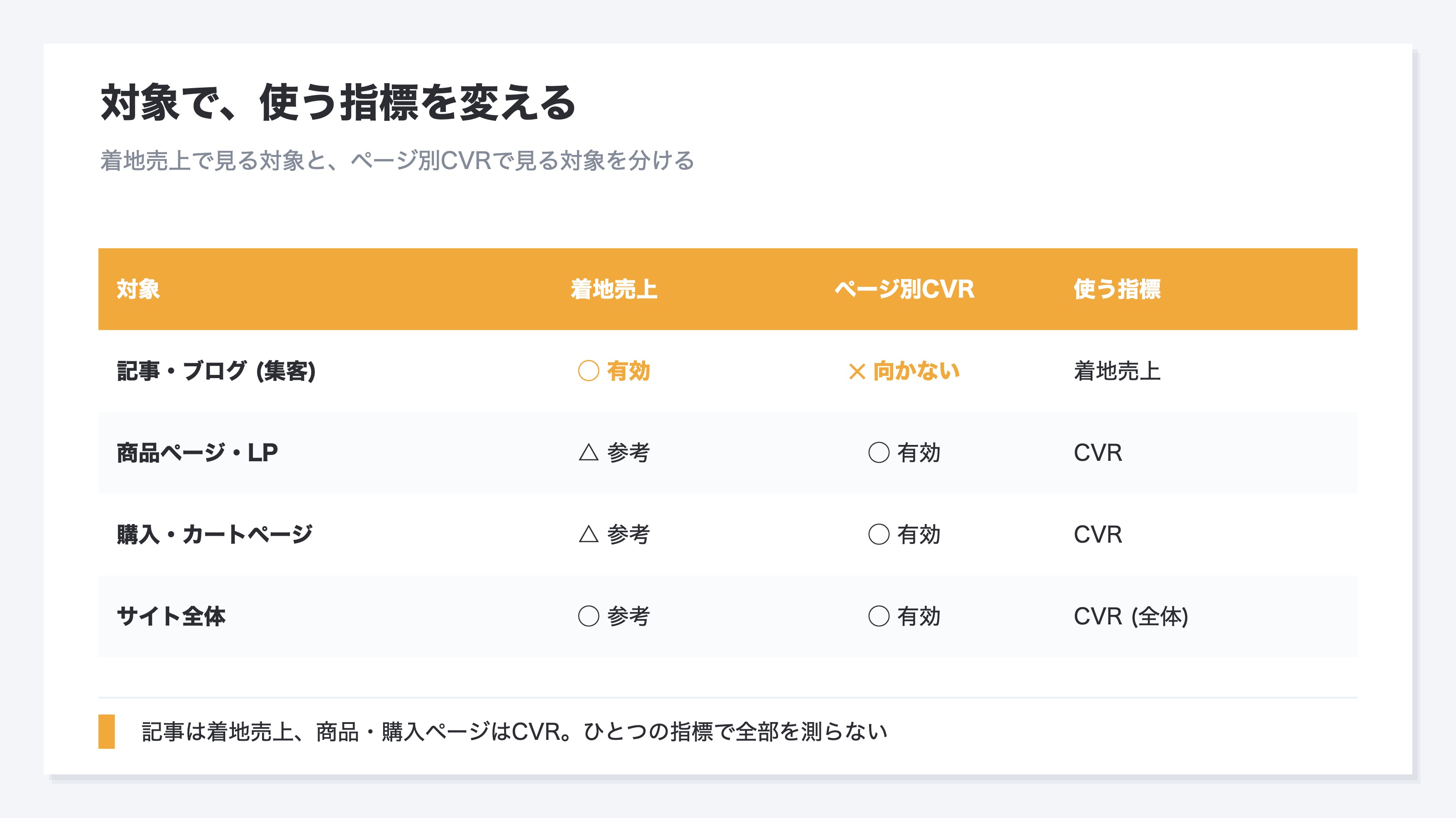 (対象別の指標の使い分けを整理した比較表。記事・ブログなどの集客ページは着地売上で見て、ページ別CVRは向かない。商品ページや購入ページはCVRが有効。サイト全体はCVRが有効。対象によって使う指標を変えることを示す)