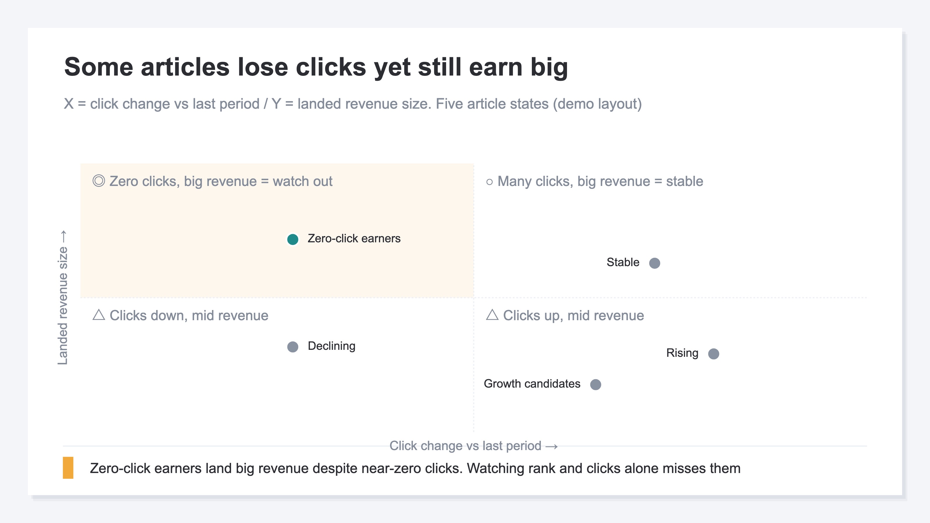 (Demo. Quadrant chart. Horizontal axis = change in clicks period-over-period, vertical axis = scale of landing revenue. Articles are placed into states such as stalling / upside / rising / stable, showing that the group with falling clicks but large revenue separates from the group with clicks but small revenue.)
