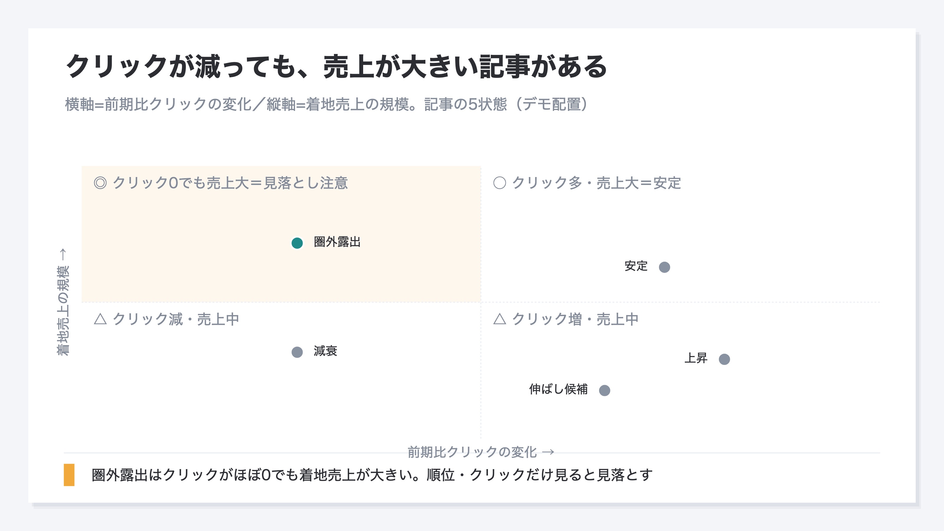 (デモ・quadrant図。横軸=前期比クリックの変化、縦軸=着地売上の規模。記事を失速/伸びしろ/上昇/安定などの状態に配置し、クリックが減っても売上が大きい群と、クリックはあるが売上が小さい群が分かれることを示す)