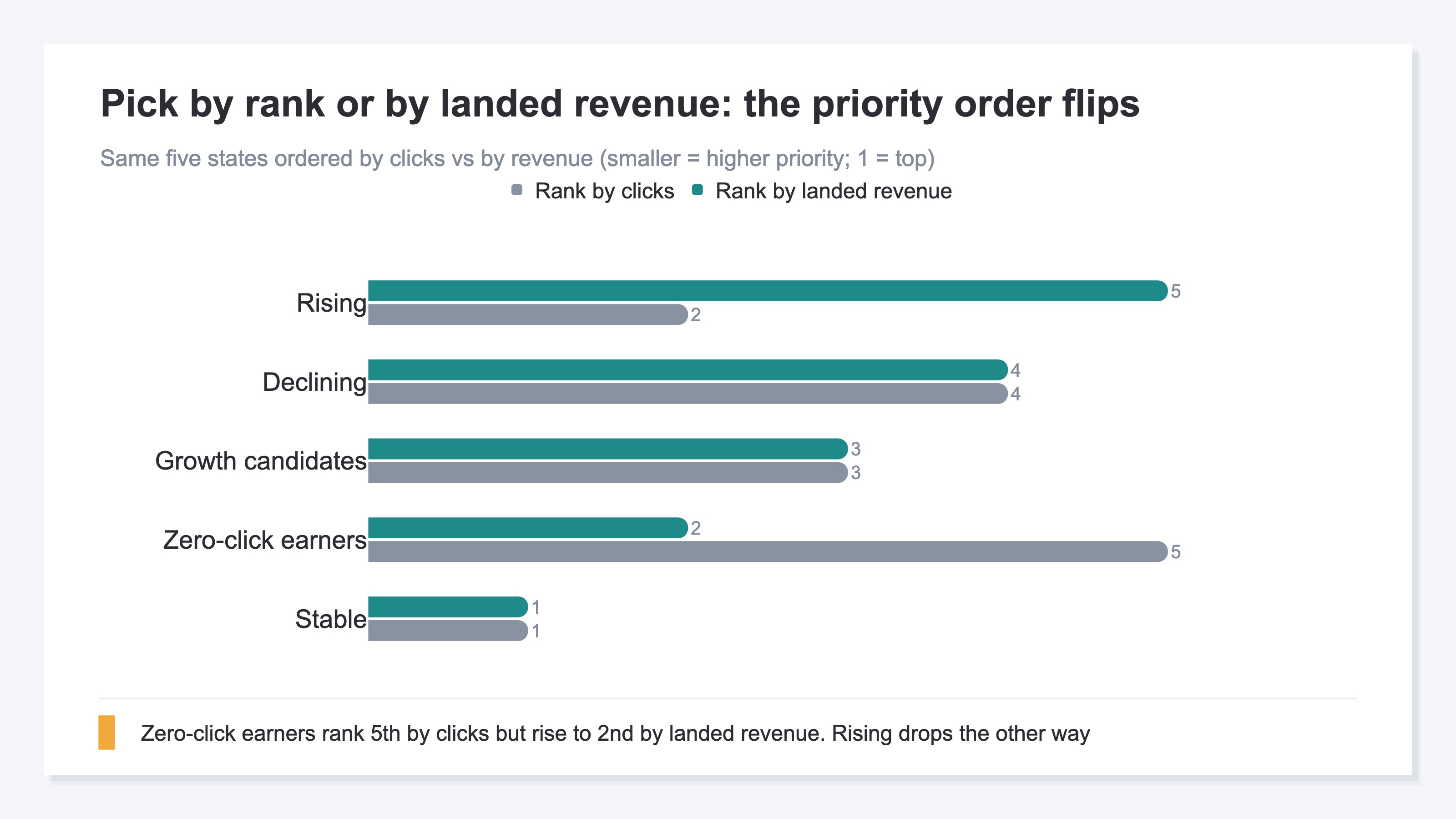 (Demo. Before/After chart. The same set of articles re-sorted by "priority chosen by rank band" and "priority chosen by landing revenue," showing that an article whose rank is within reach — "zero clicks but top in revenue" — swaps into the top ranks under the landing-revenue basis.)