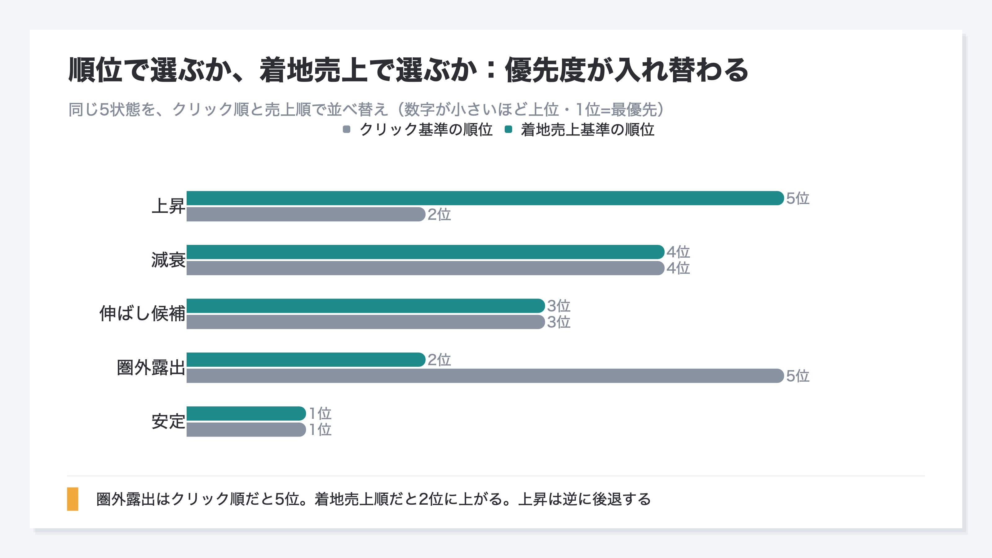 (デモ・Before/After図。同じ記事群を「順位帯で選ぶ優先順位」と「着地売上で選ぶ優先順位」で並べ替え、順位が届く「クリック0だが売上上位」の記事が着地売上基準では上位に入れ替わることを示す)